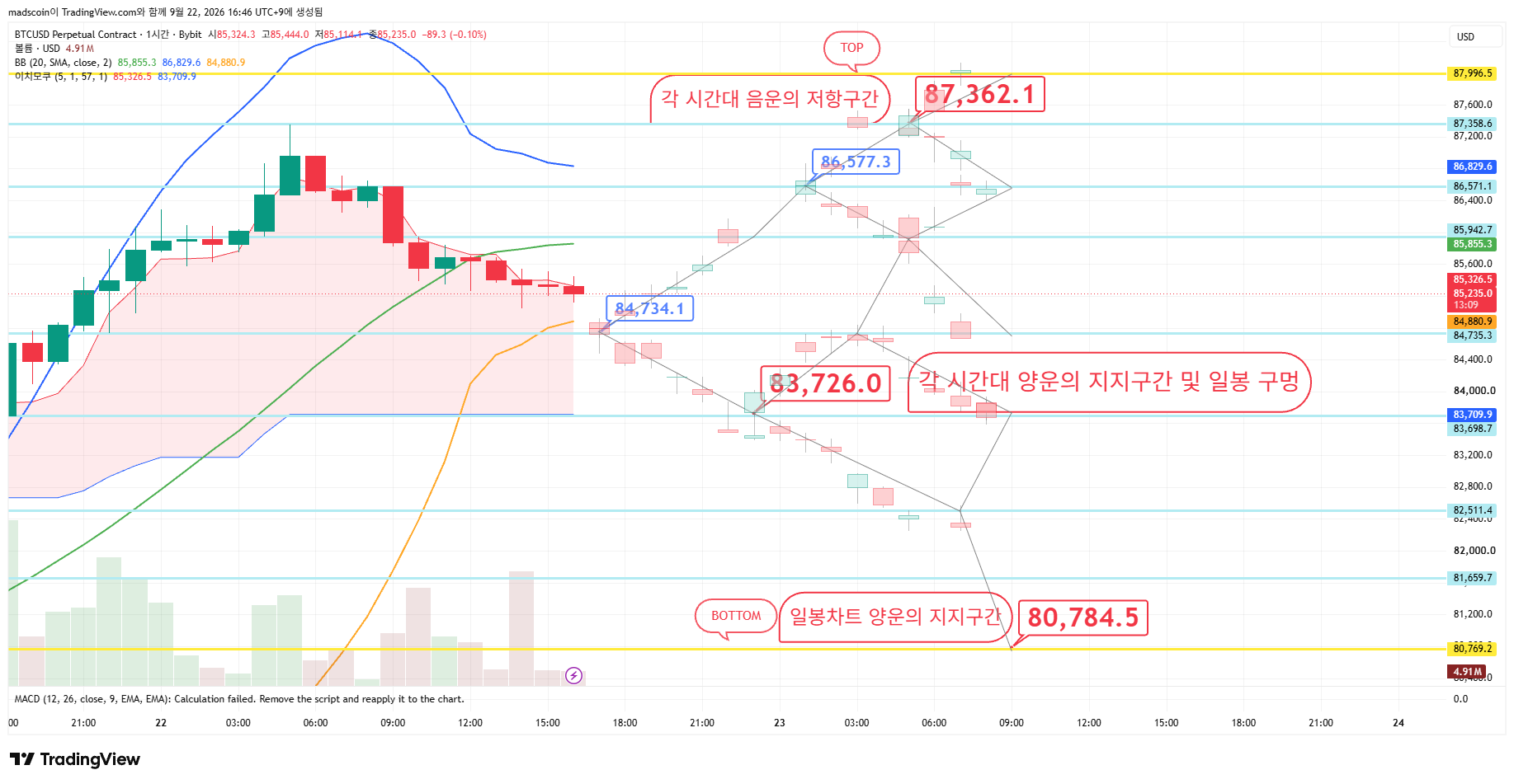 BYBIT:BTCUSD.P Chart Image by madscoin