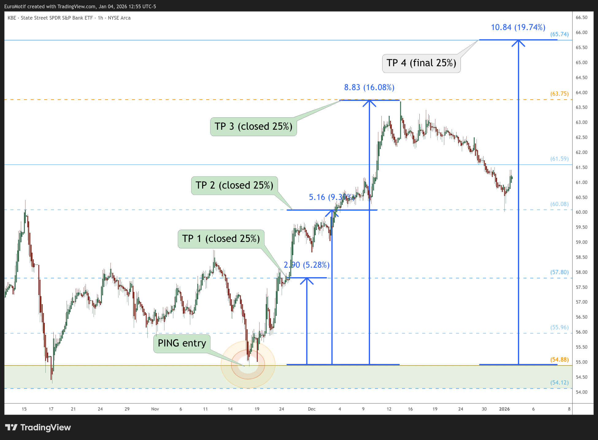 BATS:KBE Chart Image by EuroMotif