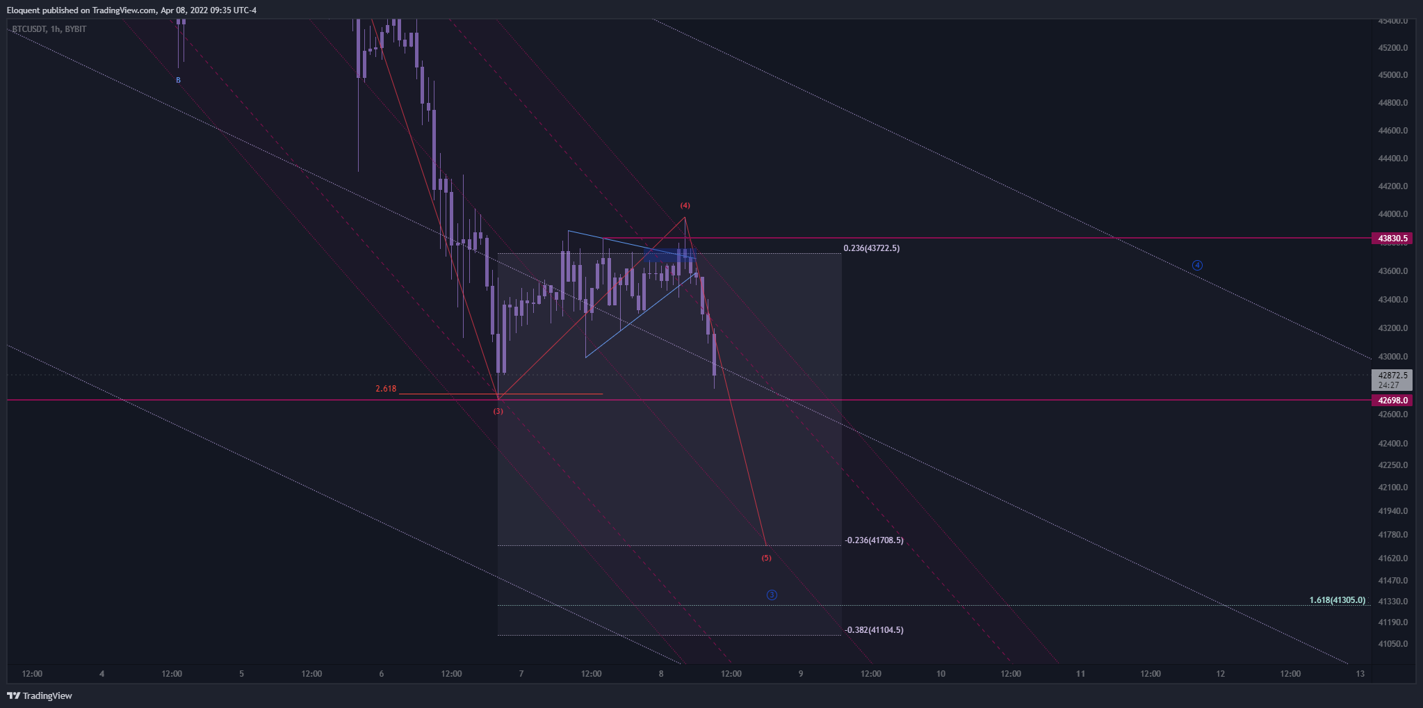 Imej Carta BYBIT:BTCUSDT oleh notoriousbids