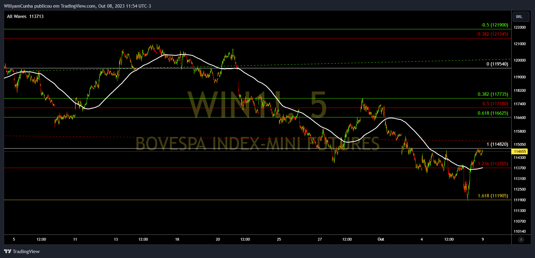Снимок графика «BMFBOVESPA_DLY:WIN1!» от WillyamCunha