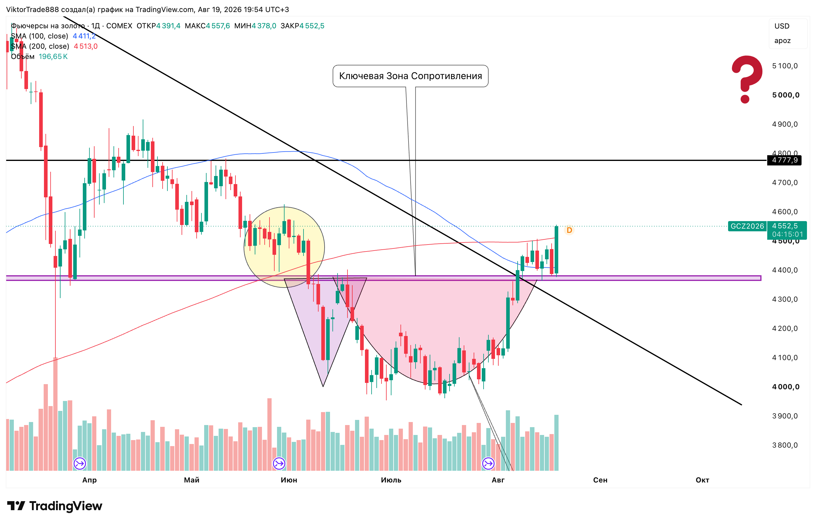 COMEX_DL:GC1! Chart Image by ViktorTrade888