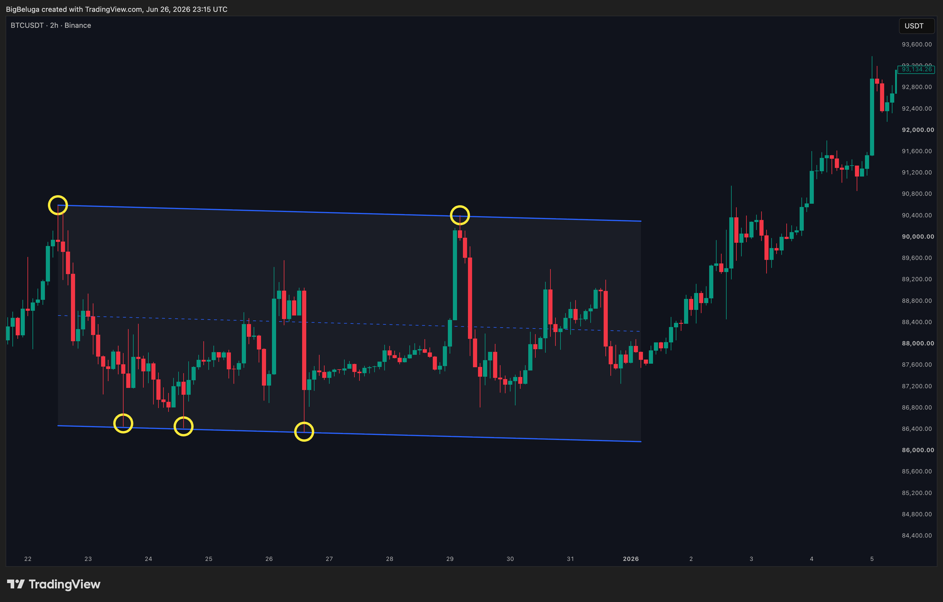 BINANCE:BTCUSDT Chart Image by BigBeluga