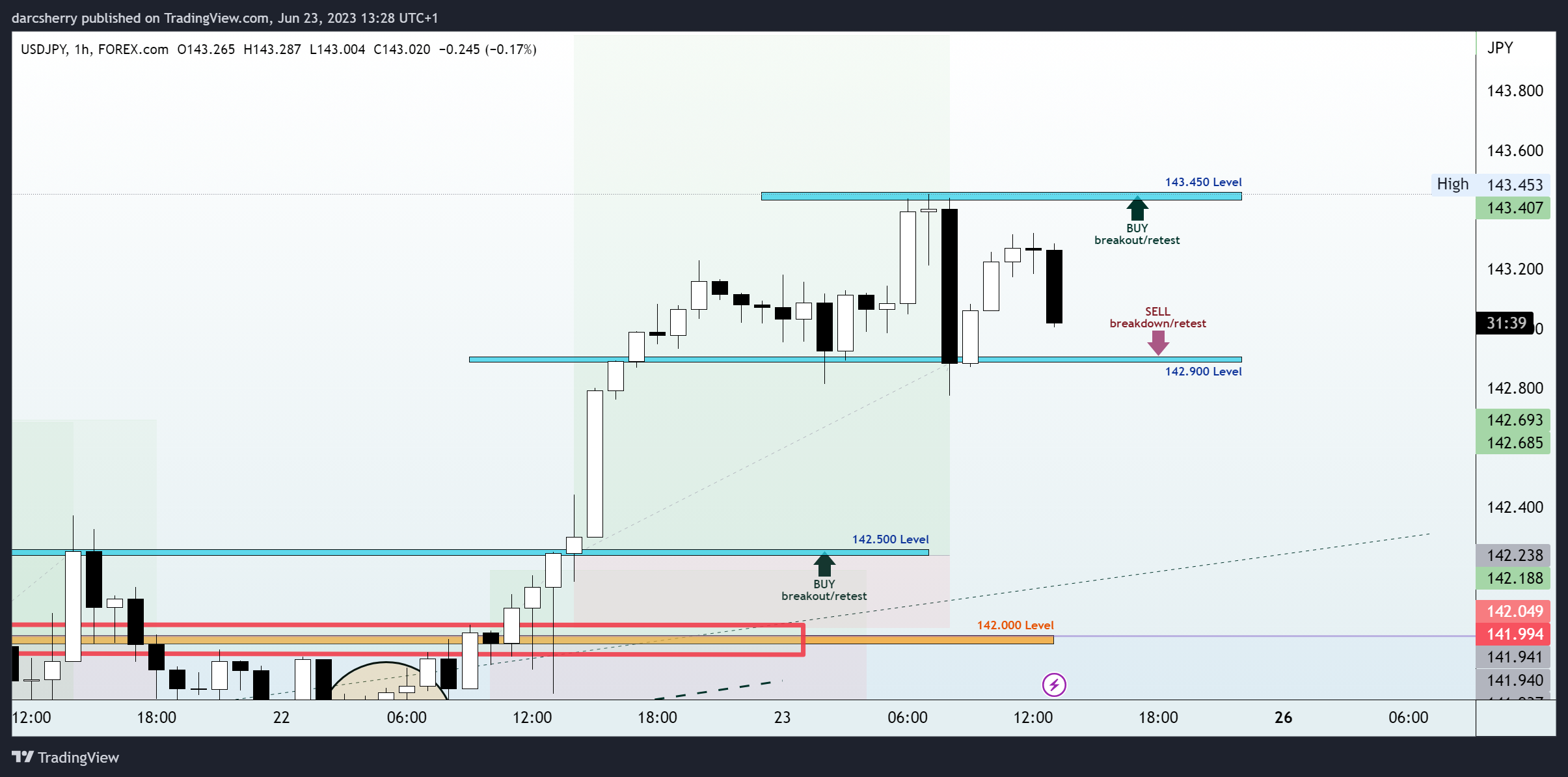 FOREXCOM:USDJPY Chart Image by darcsherry