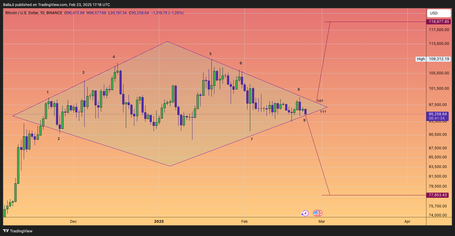 BINANCE:BTCUSD 圖表圖片 由 BallaJi 提供