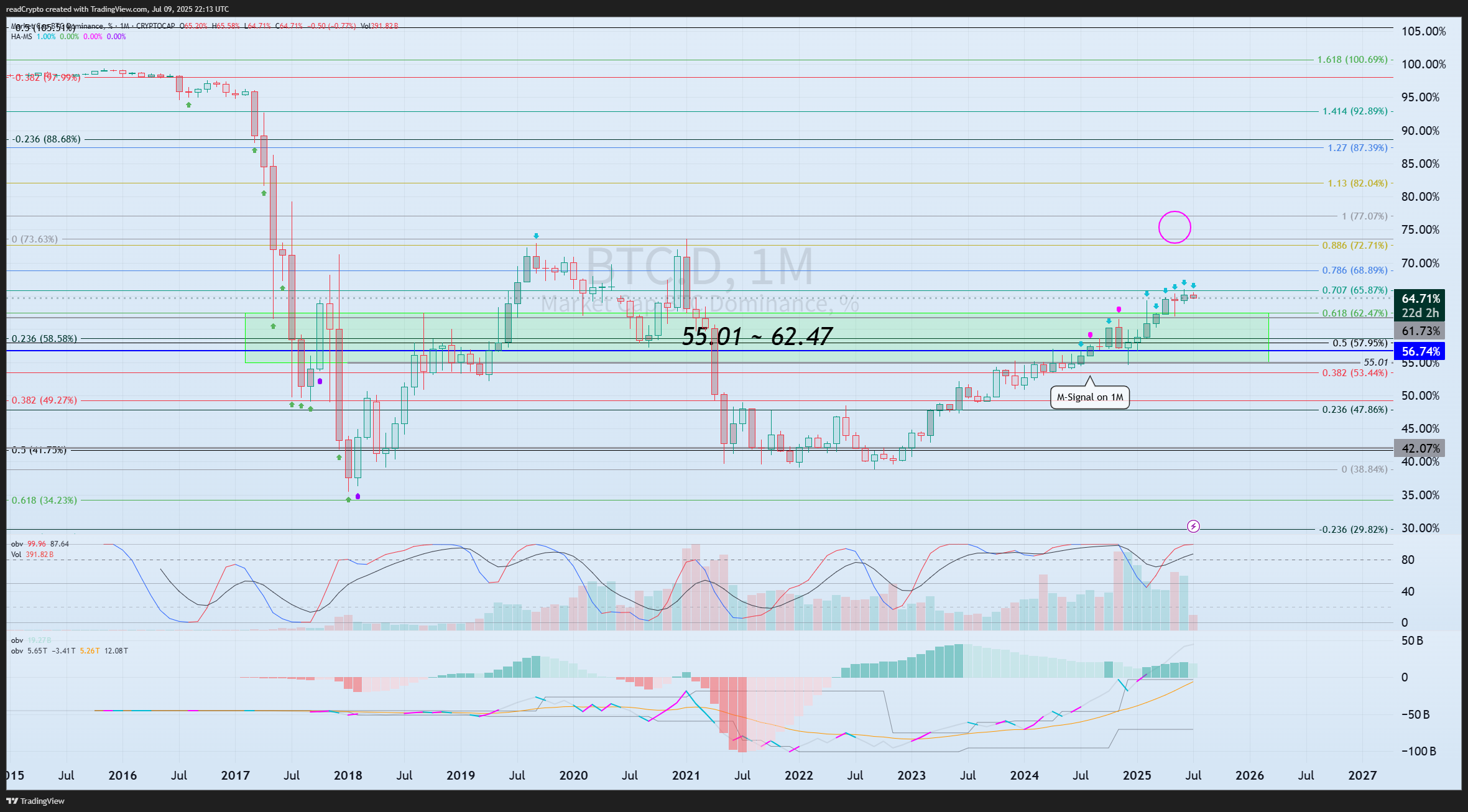 CRYPTOCAP:BTC.D Chart Image by readCrypto