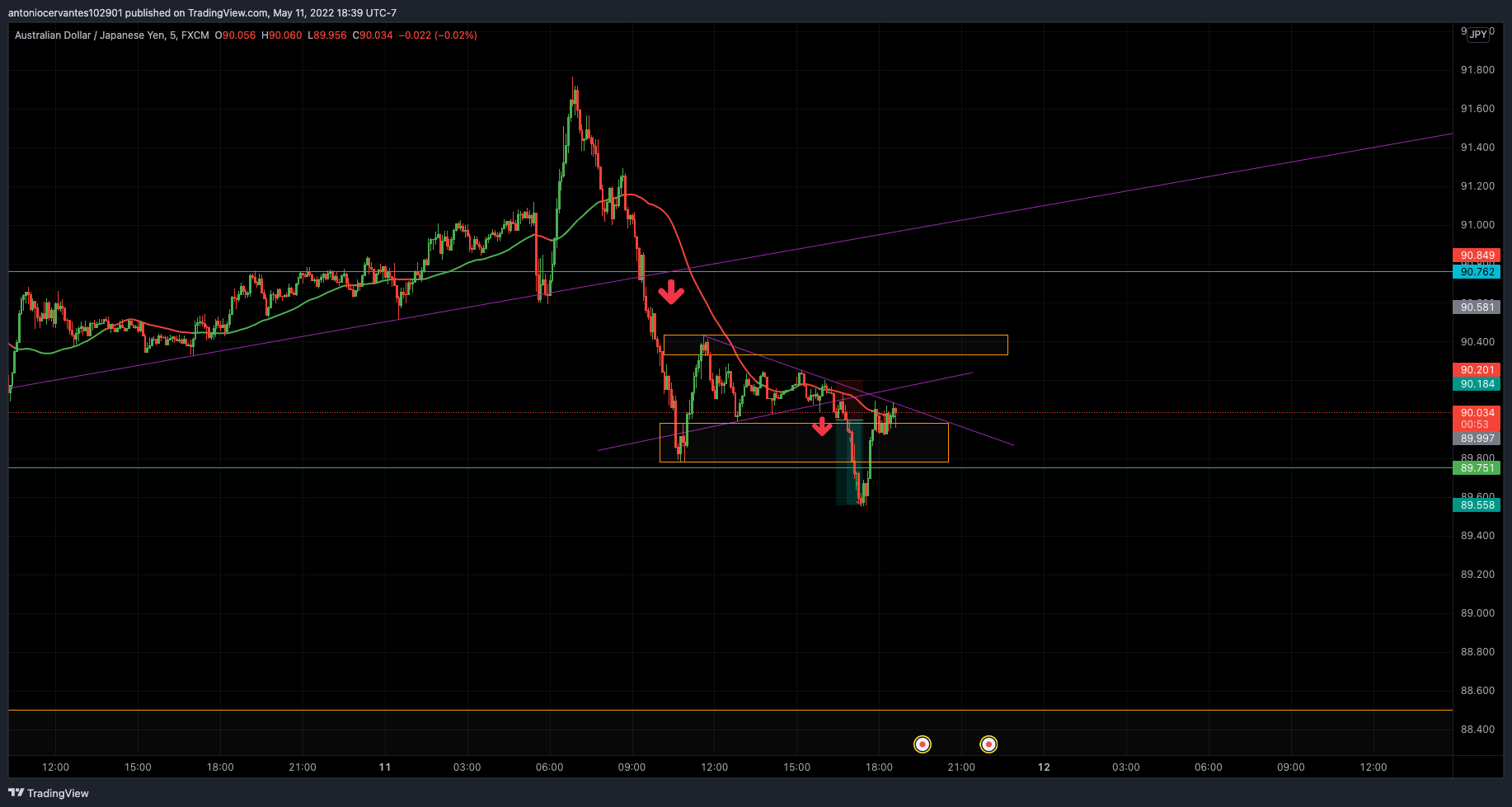 FX:AUDJPY صورة الرسم البياني by TWOTONE29