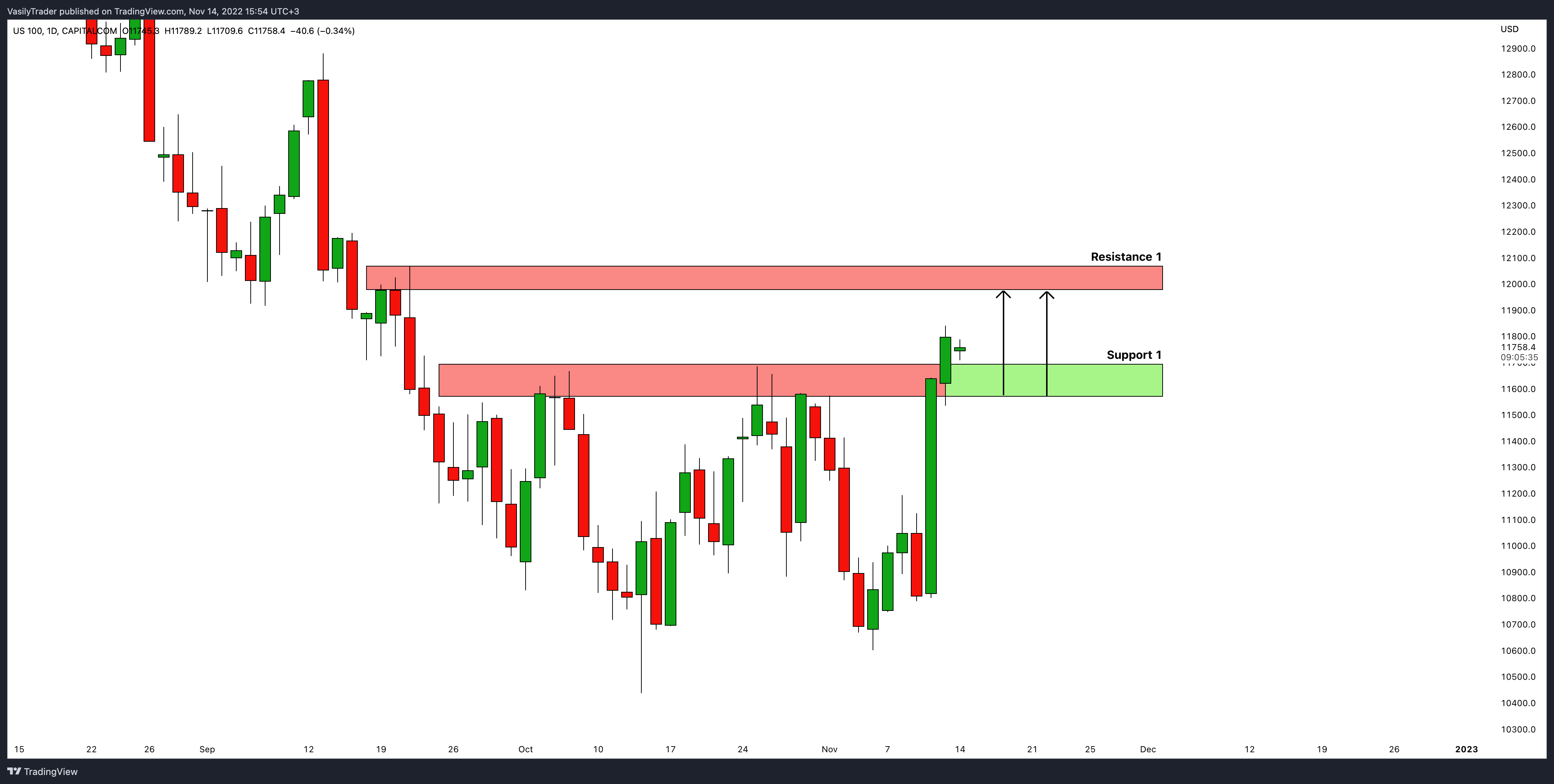 Imej Carta CAPITALCOM:US100 oleh VasilyTrader