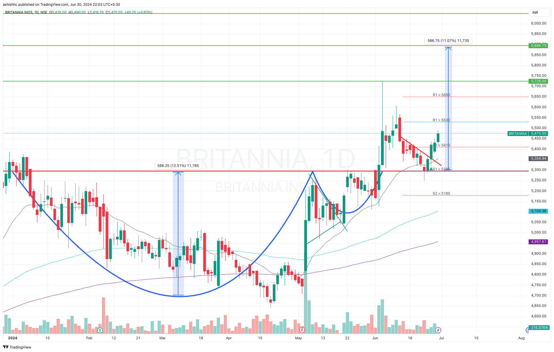 NSE:BRITANNIA Chartbild von ashishhc