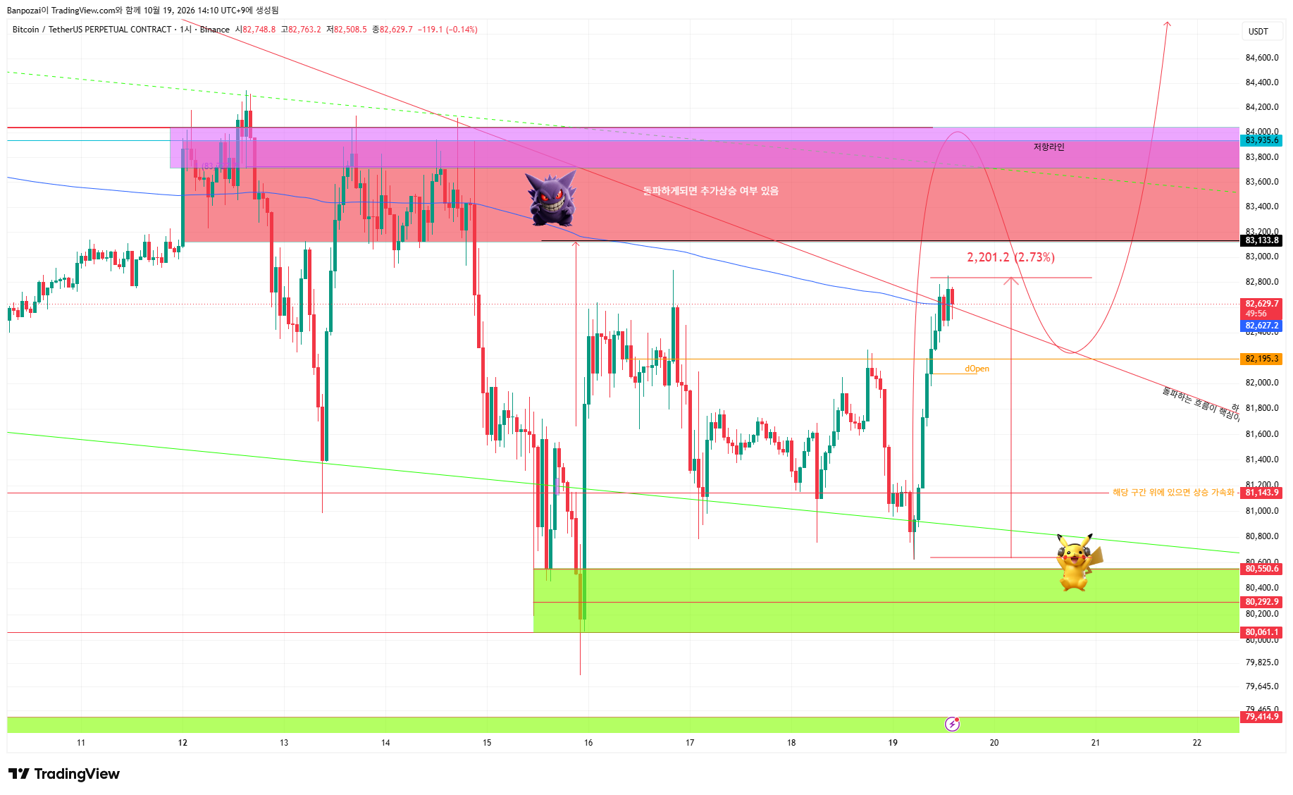 BINANCE:BTCUSDT.P Chart Image by Banpozai