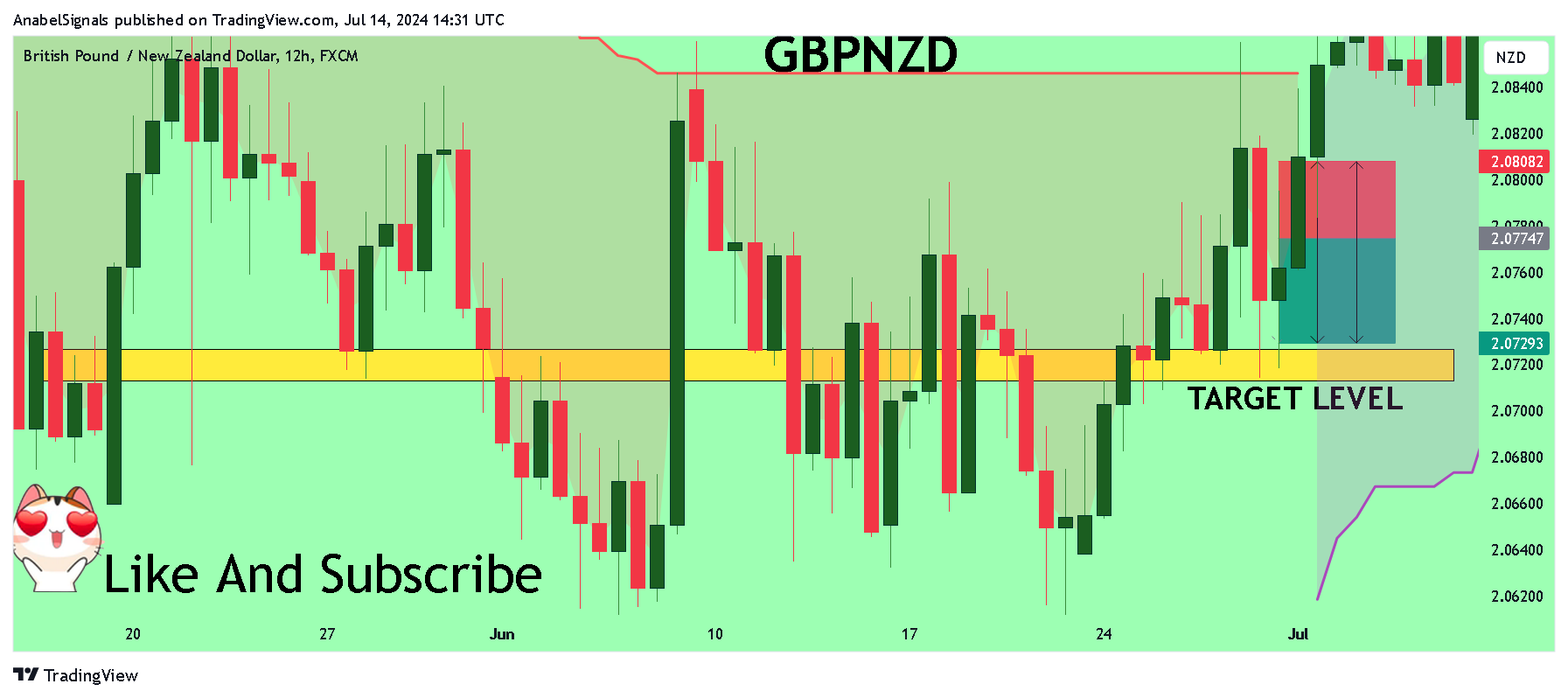 FX:GBPNZD Chart Image by AnabelSignals