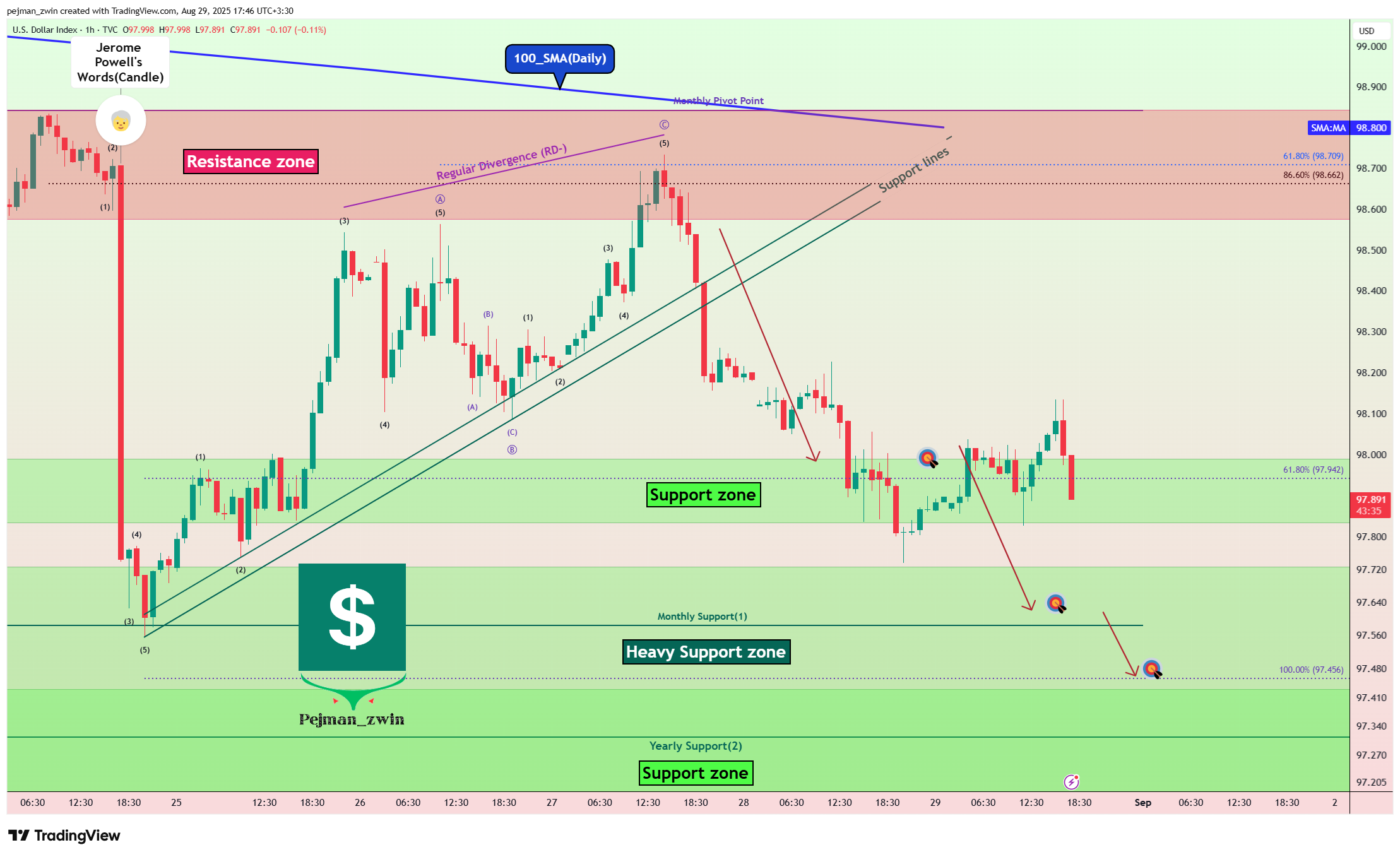 TVC:DXY Chart Image by pejman_zwin