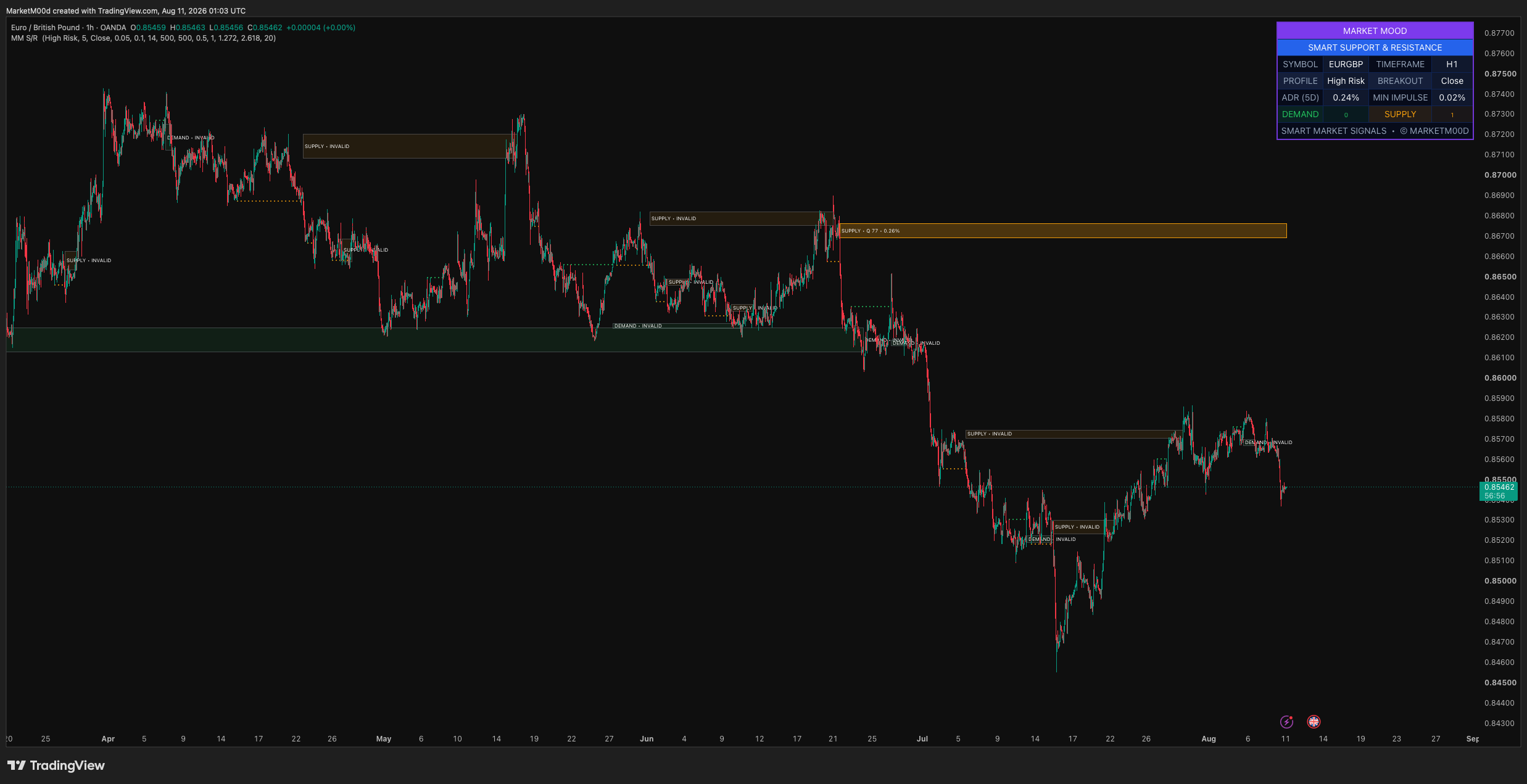 OANDA:EURGBP Chart Image by MarketM00d