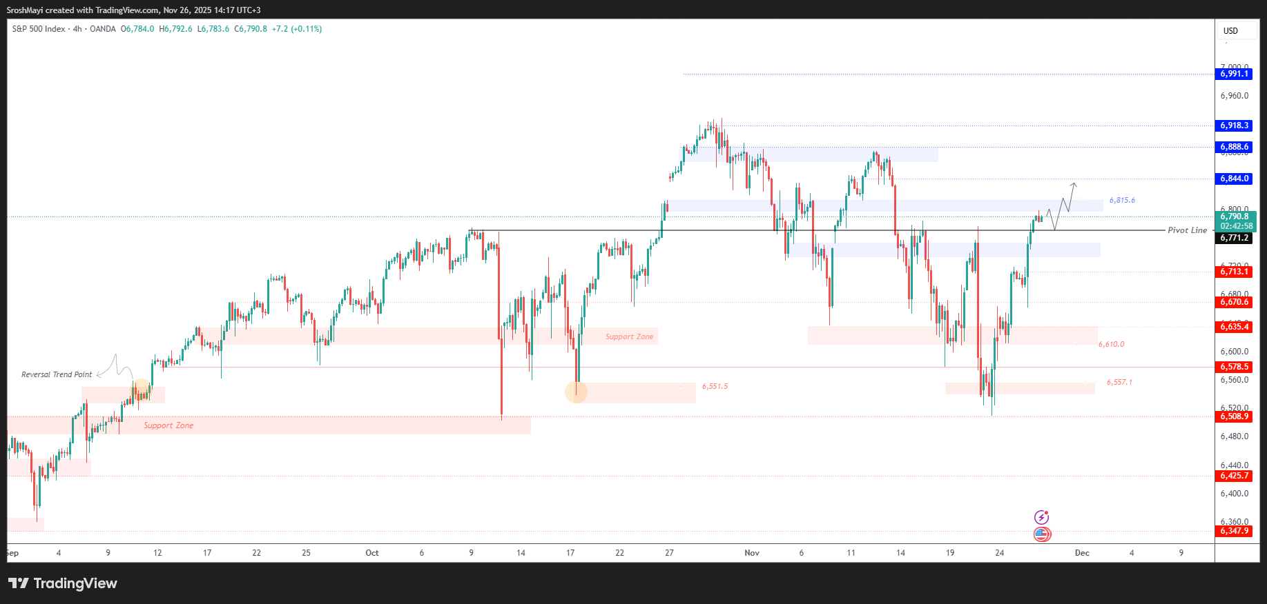 OANDA:SPX500USD Chart Image by SroshMayi