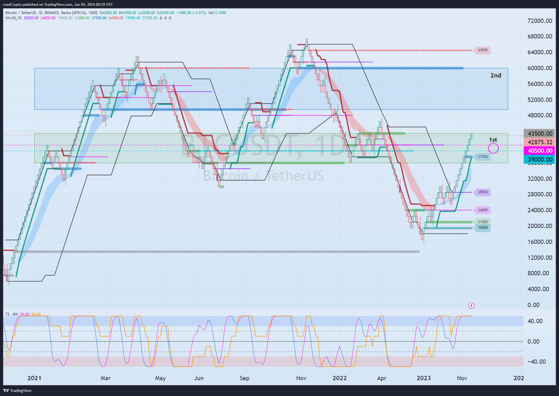 BINANCE:BTCUSDT Chart Image by readCrypto