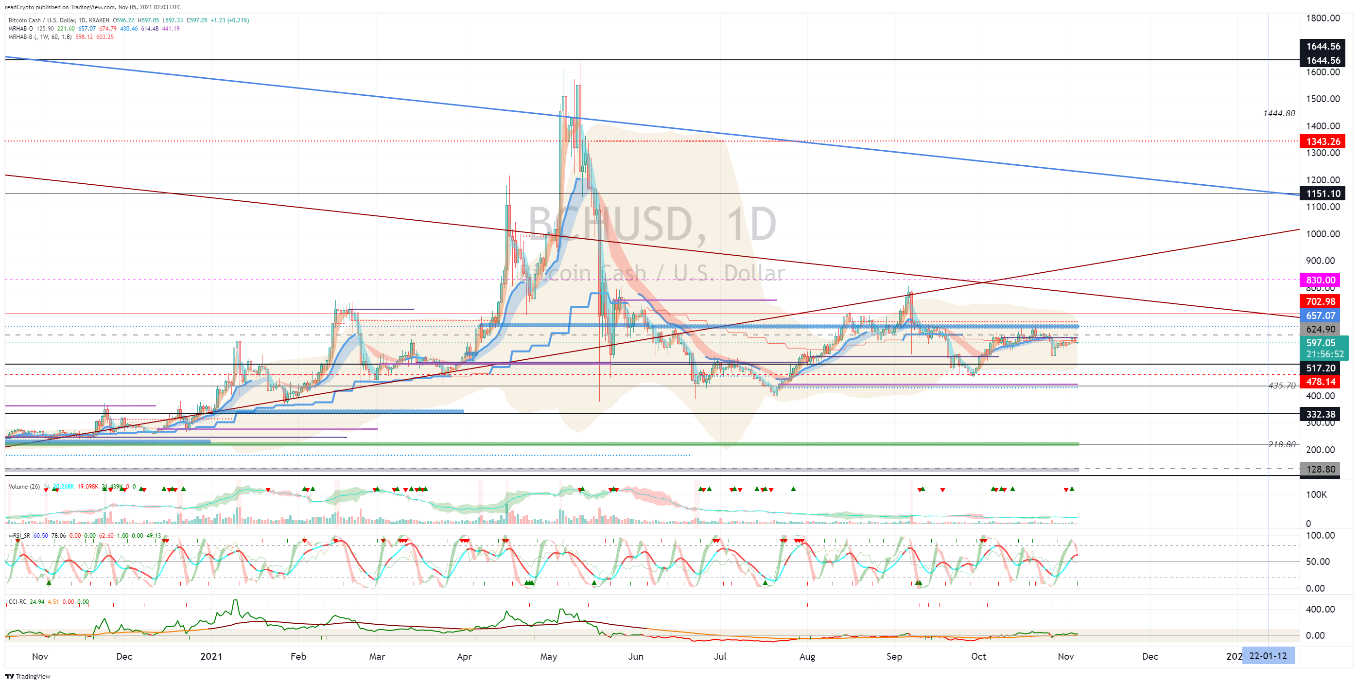 KRAKEN:BCHUSD Chart Image by readCrypto