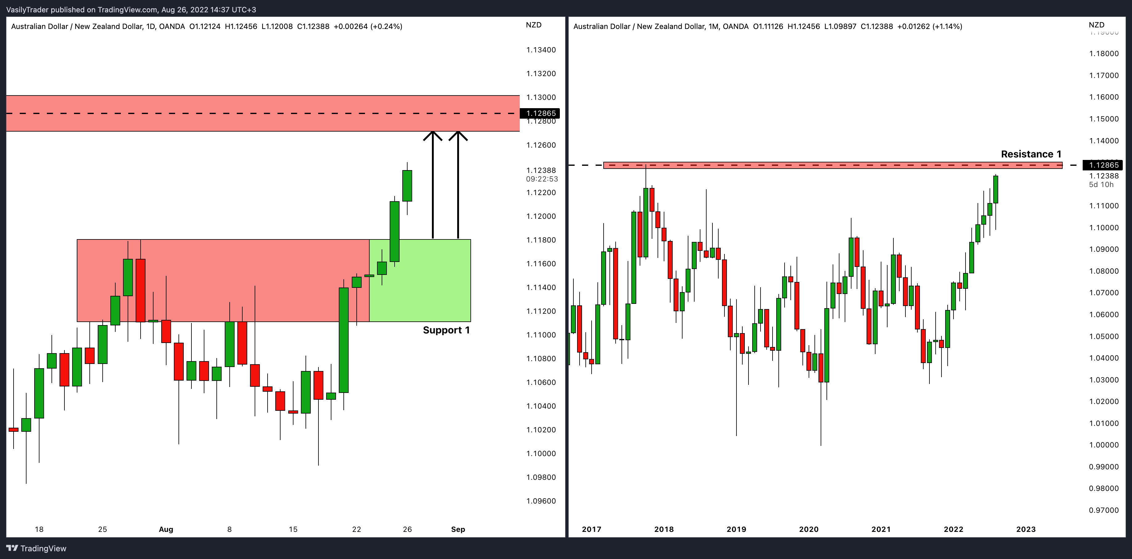 OANDA:AUDNZD Image du graphique par VasilyTrader