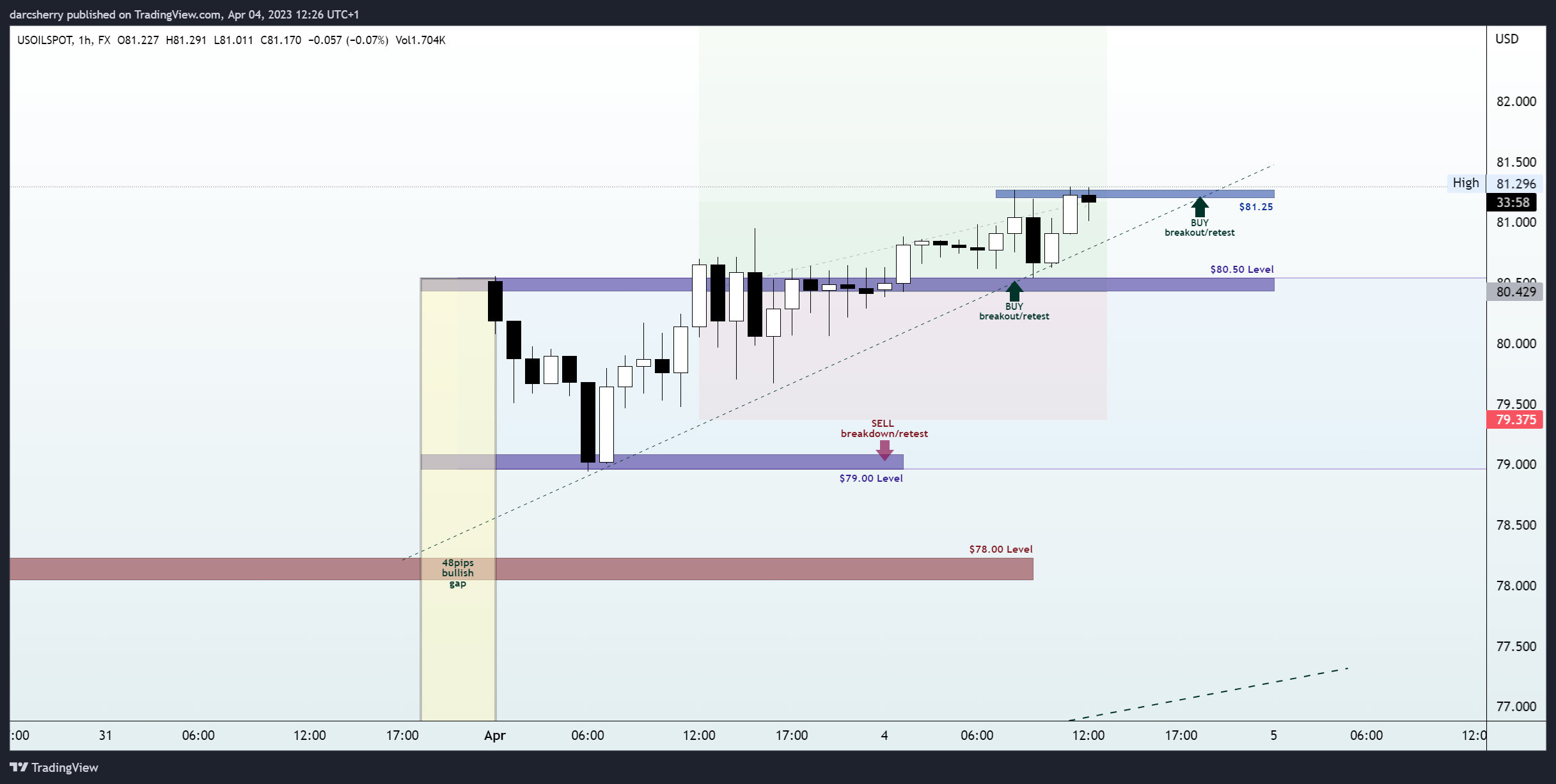 FX:USOILSPOT Chart Image by darcsherry