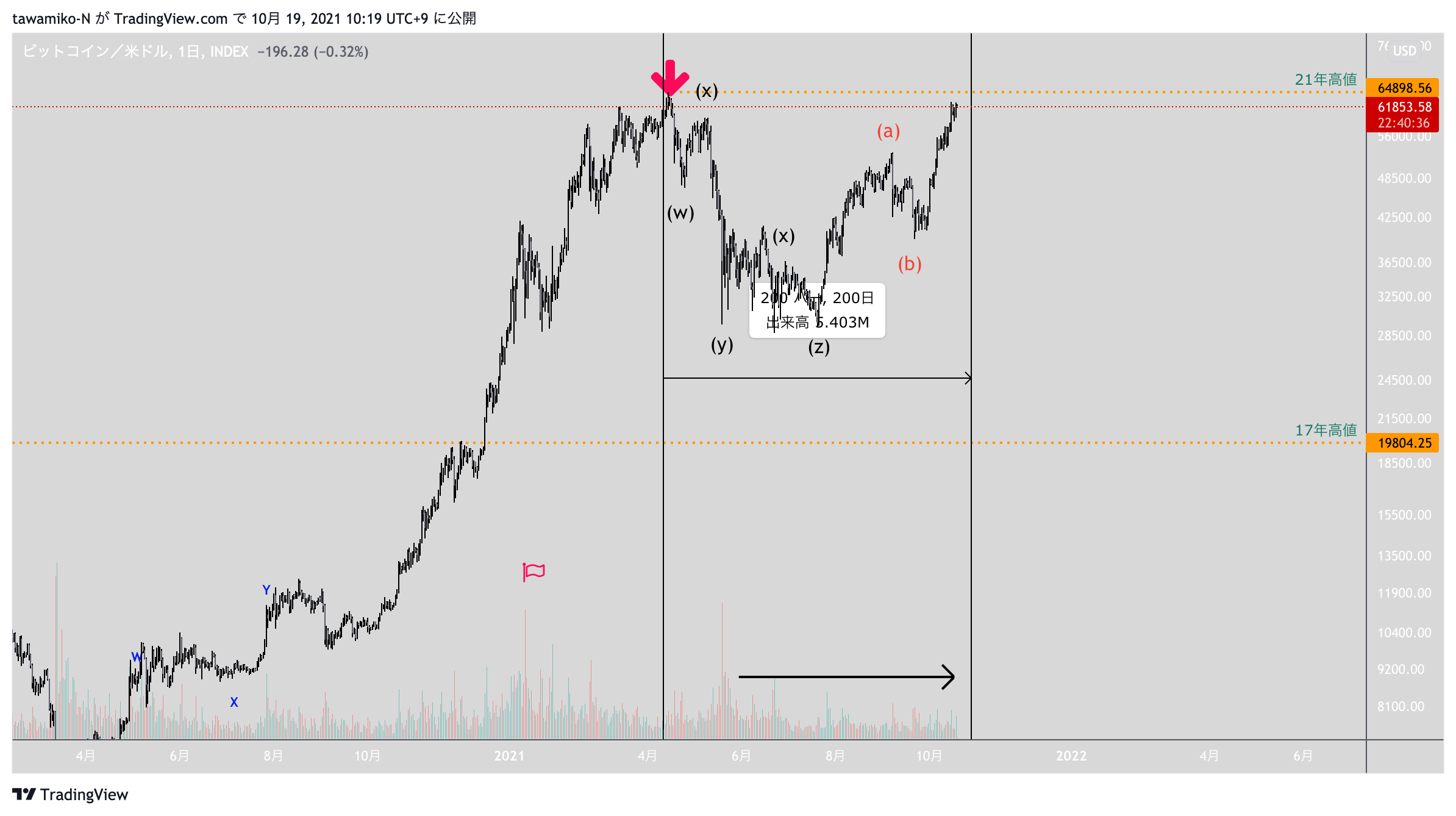 INDEX:BTCUSD Chart Image by tawamiko-N