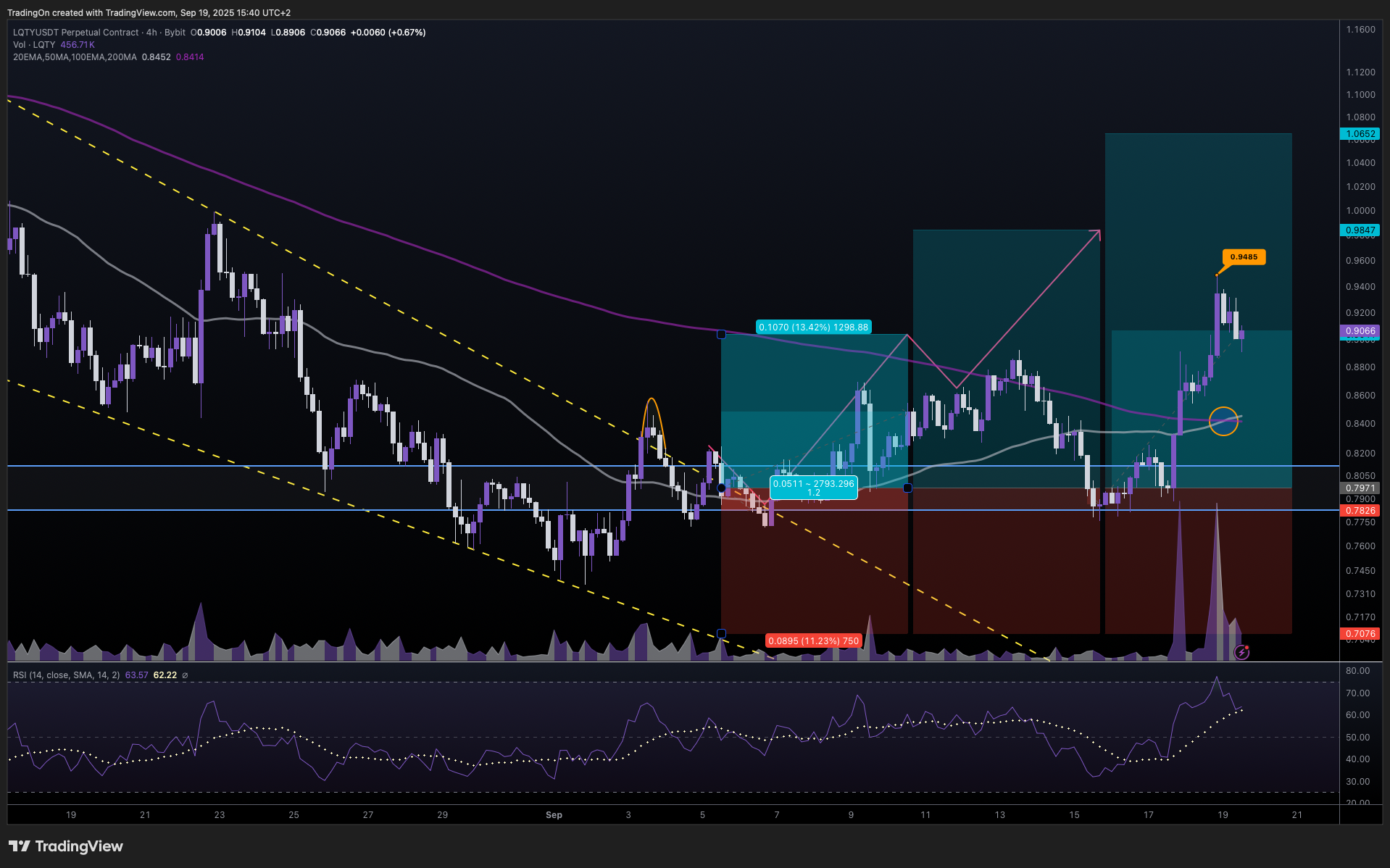 BYBIT:LQTYUSDT.P Chart Image by TradingOn