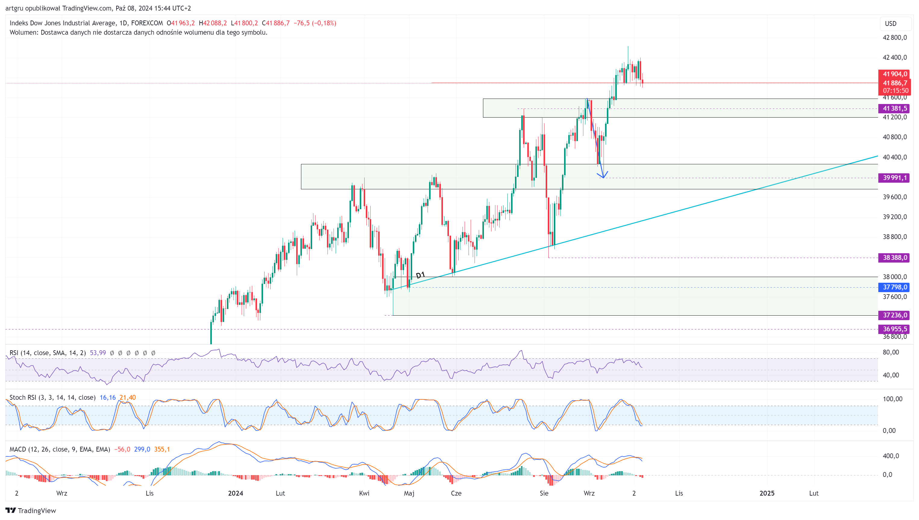 FOREXCOM:US30 Chart Image by artgru