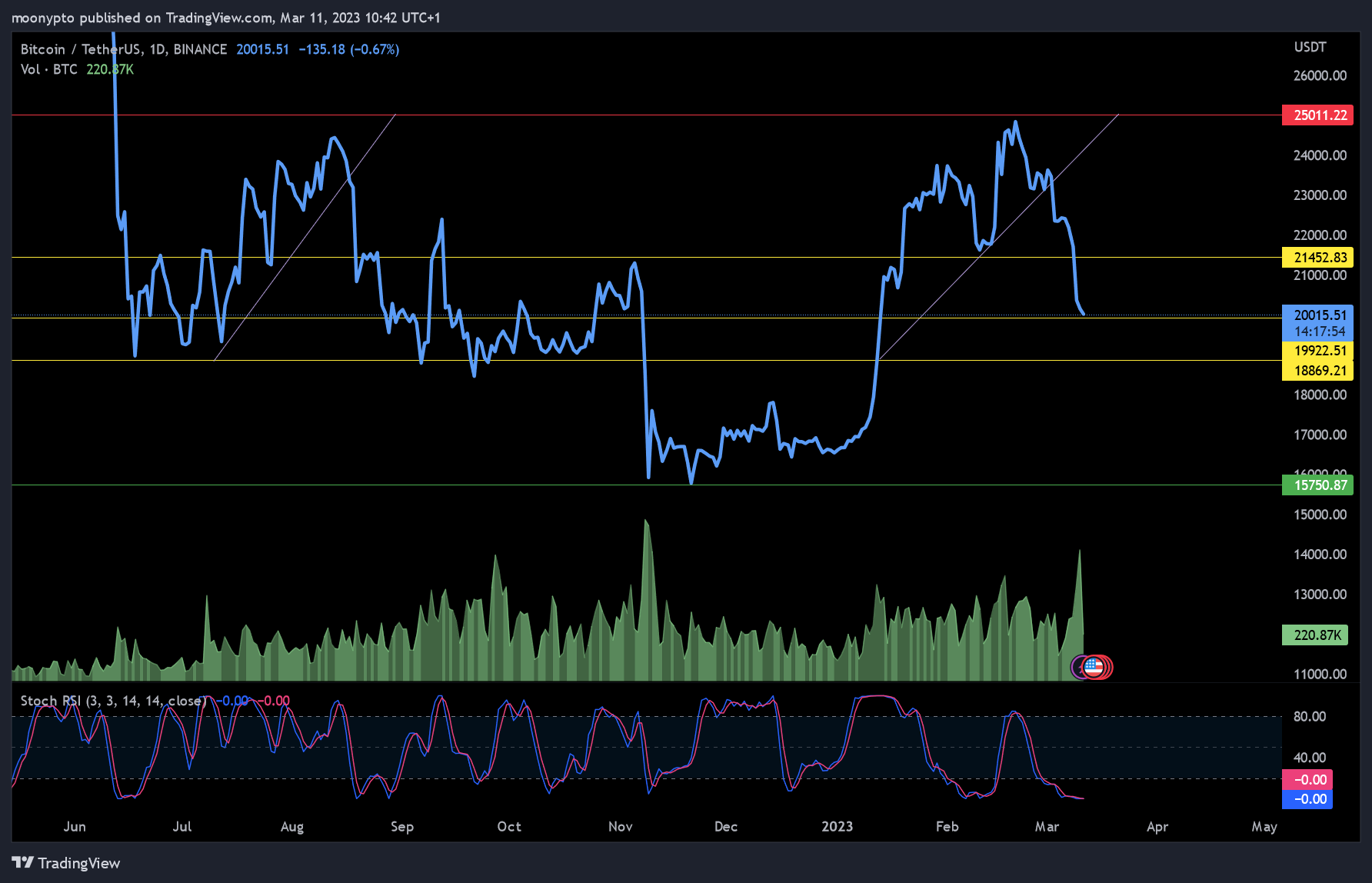 moonypto tarafından BINANCE:BTCUSDT Grafik Görseli