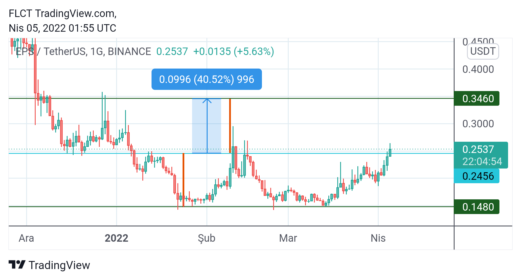 BINANCE:EPSUSDT Chart Image by FLCT