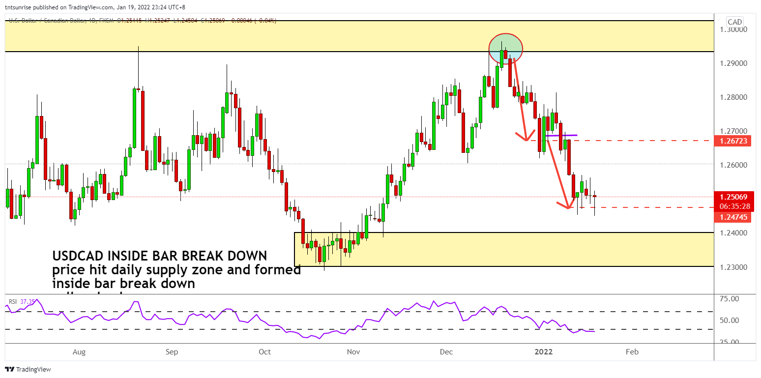 FX:USDCAD Chart Image by tntsunrise