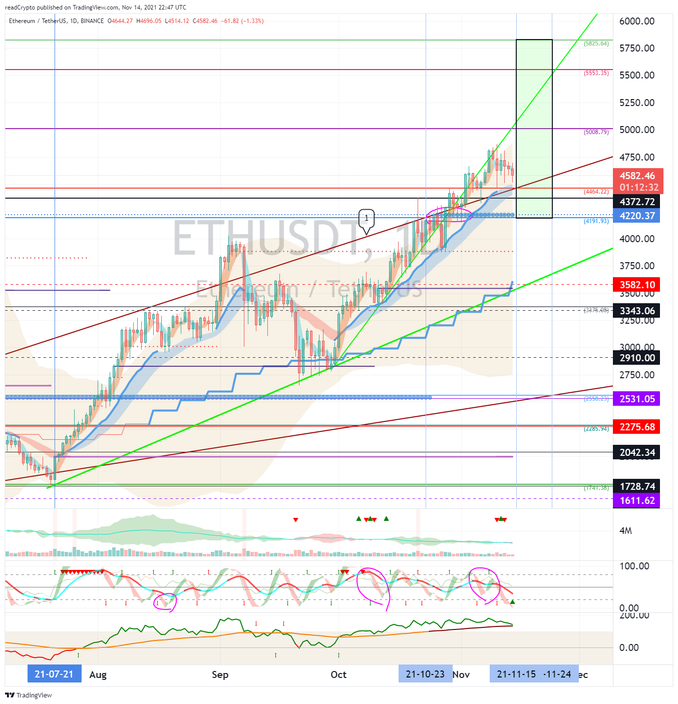 BINANCE:ETHUSDT Imagen del gráfico de readCrypto