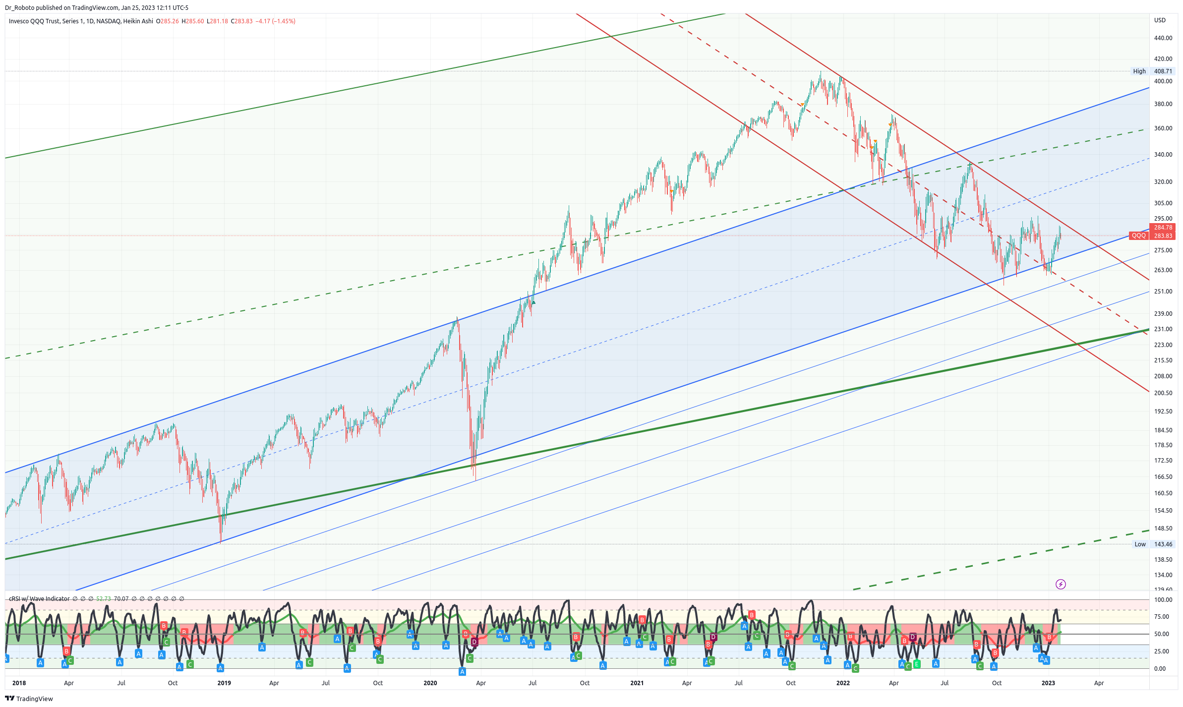 NASDAQ:QQQ Chart Image by Dr_Roboto