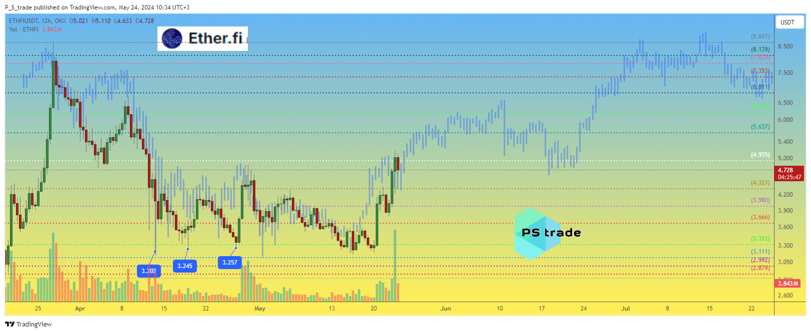 OKX:ETHFIUSDT Chart Image by P_S_trade