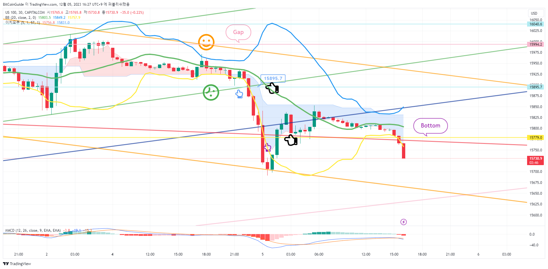 CAPITALCOM:US100 Immagine del grafico by BitCoinGuide