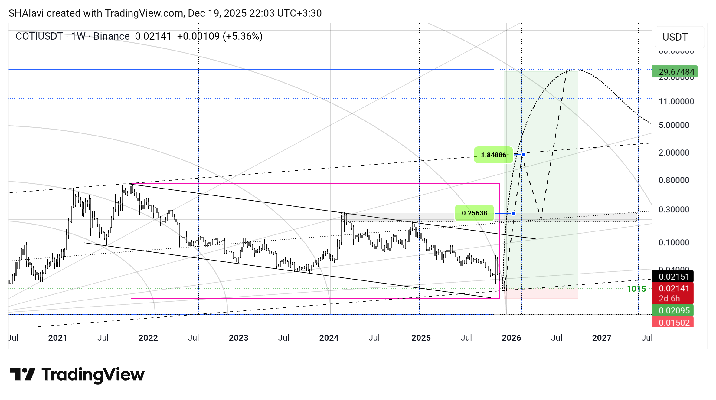 BINANCE:COTIUSDT Chart Image by SHAlavi