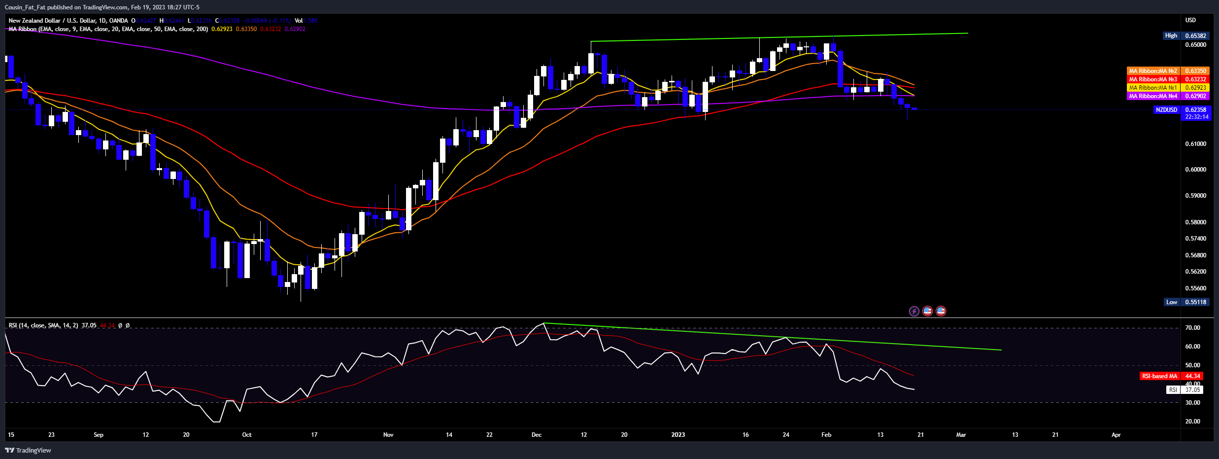OANDA:NZDUSD Chartbild von Cousin_Fat_Fat