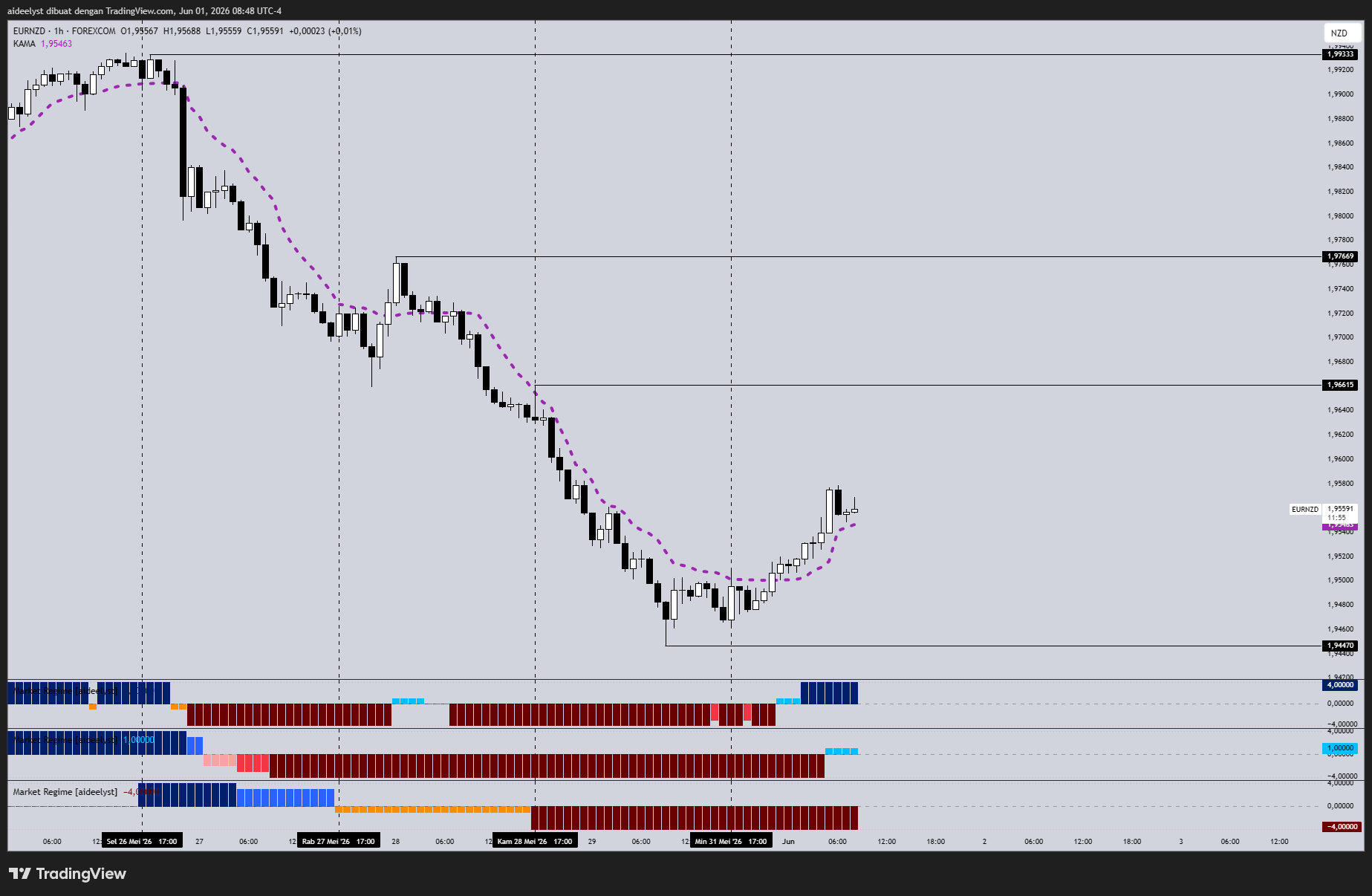 FOREXCOM:EURNZD Chart Image by aideelyst