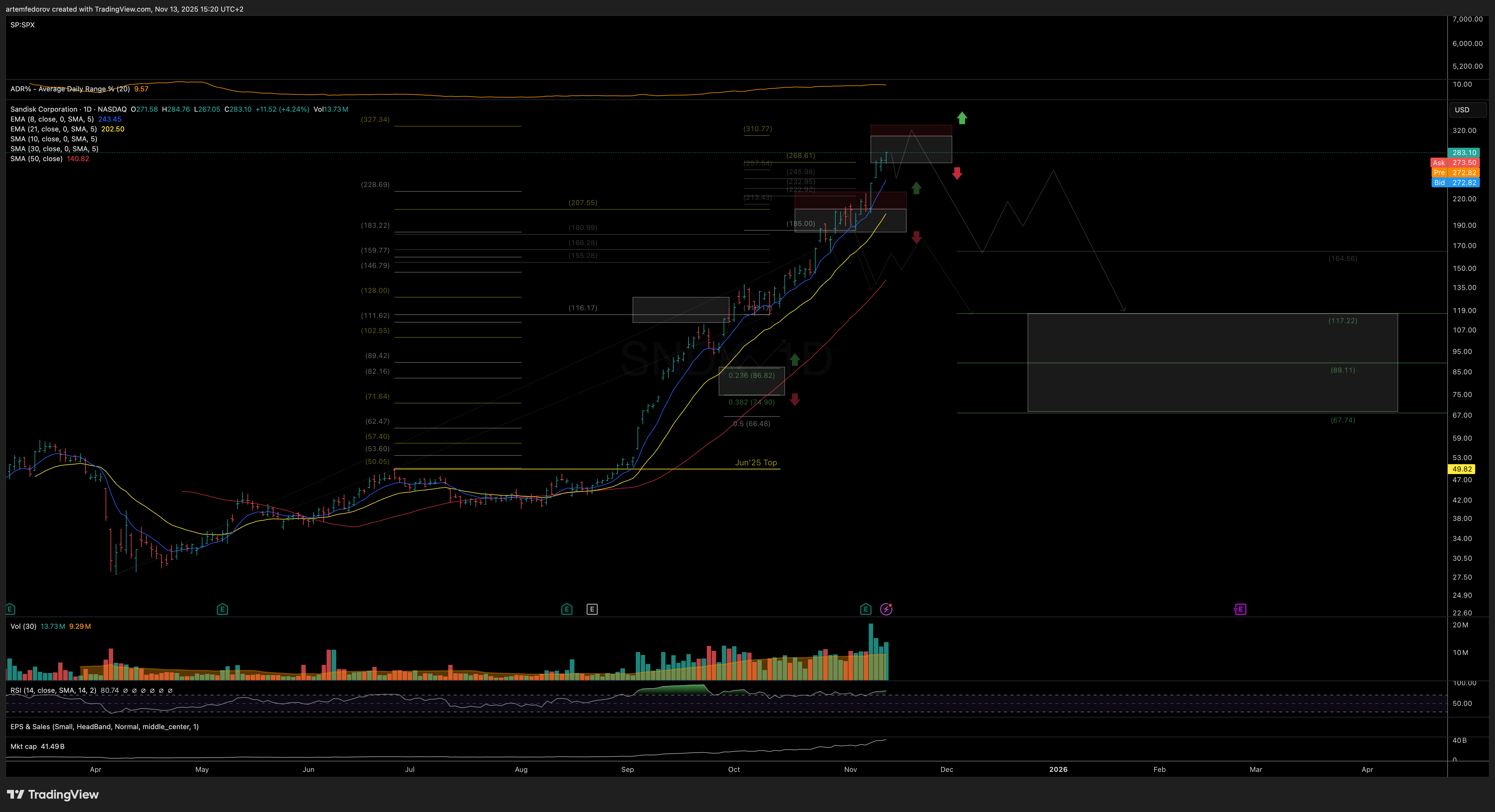 NASDAQ:SNDK Chart Image by BelFed_Analytics