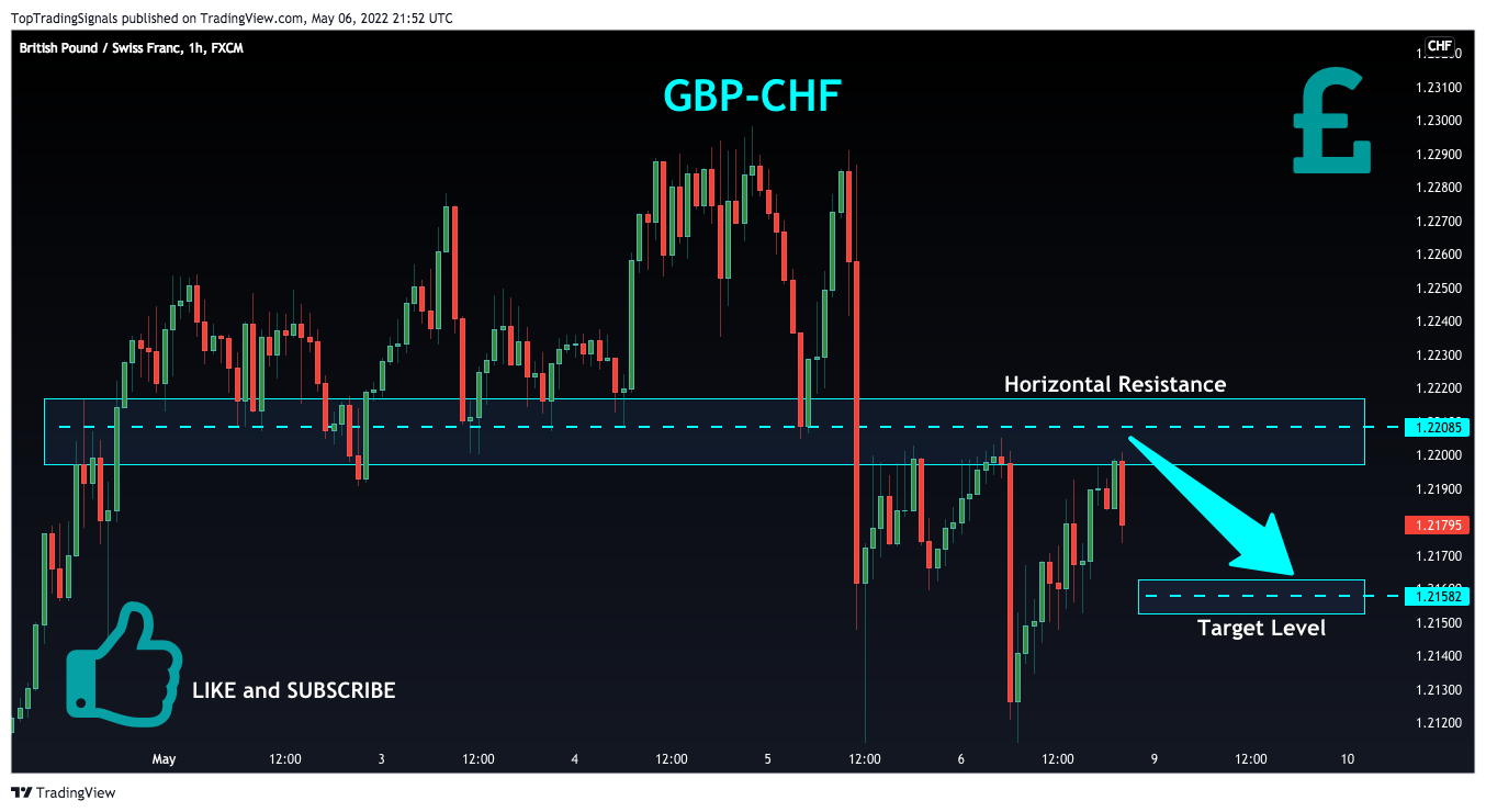 FX:GBPCHFチャート画像 - TopTradingSignalsの投稿