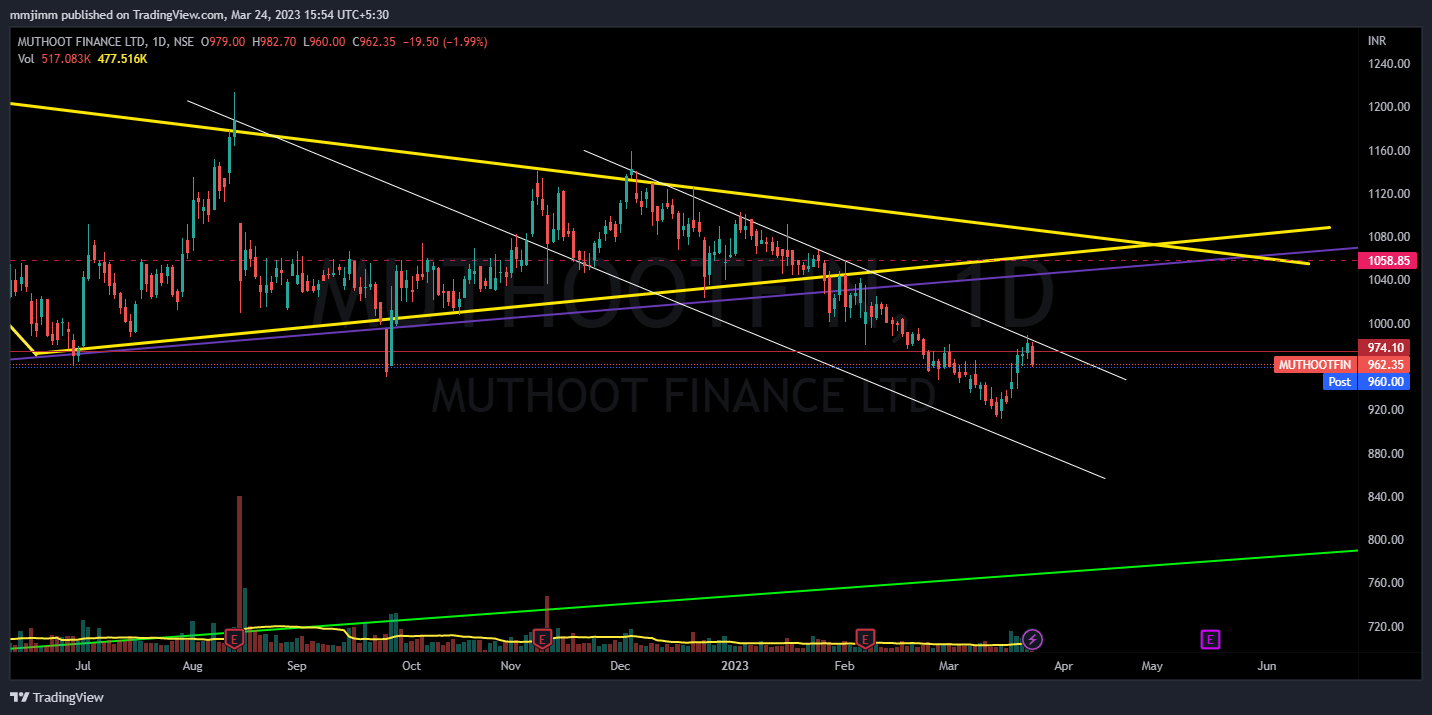 NSE:MUTHOOTFIN Chart Image by mmjimm