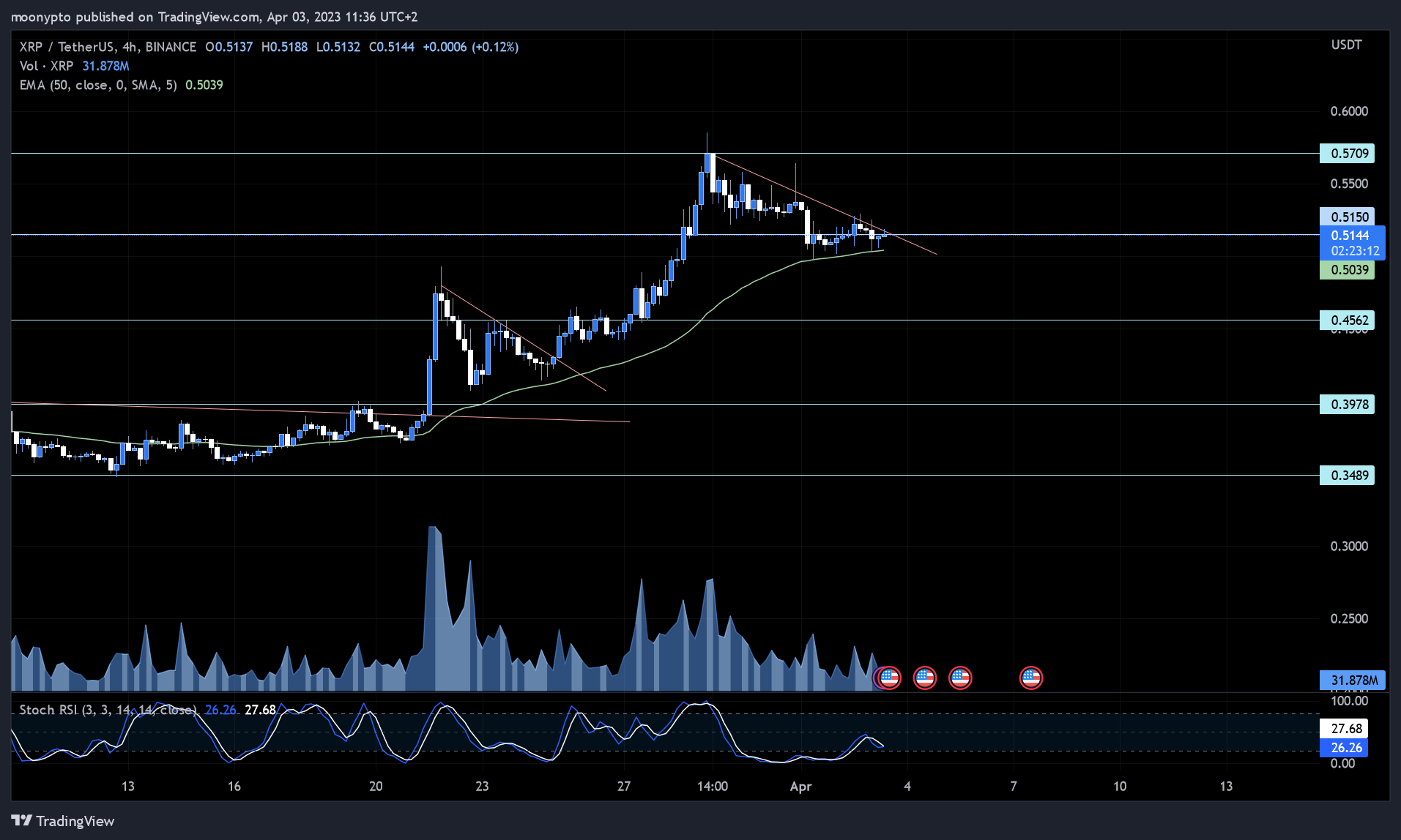BINANCE:XRPUSDT Image du graphique par moonypto