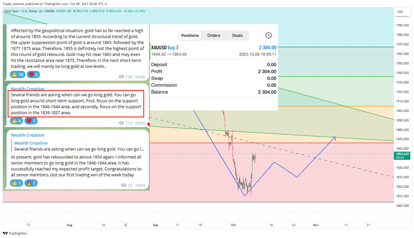OANDA:XAUUSD Chart Image by Trader_Antonio