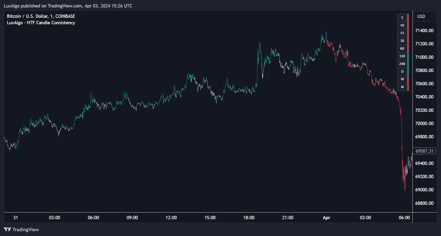 COINBASE:BTCUSD Chart Image by LuxAlgo