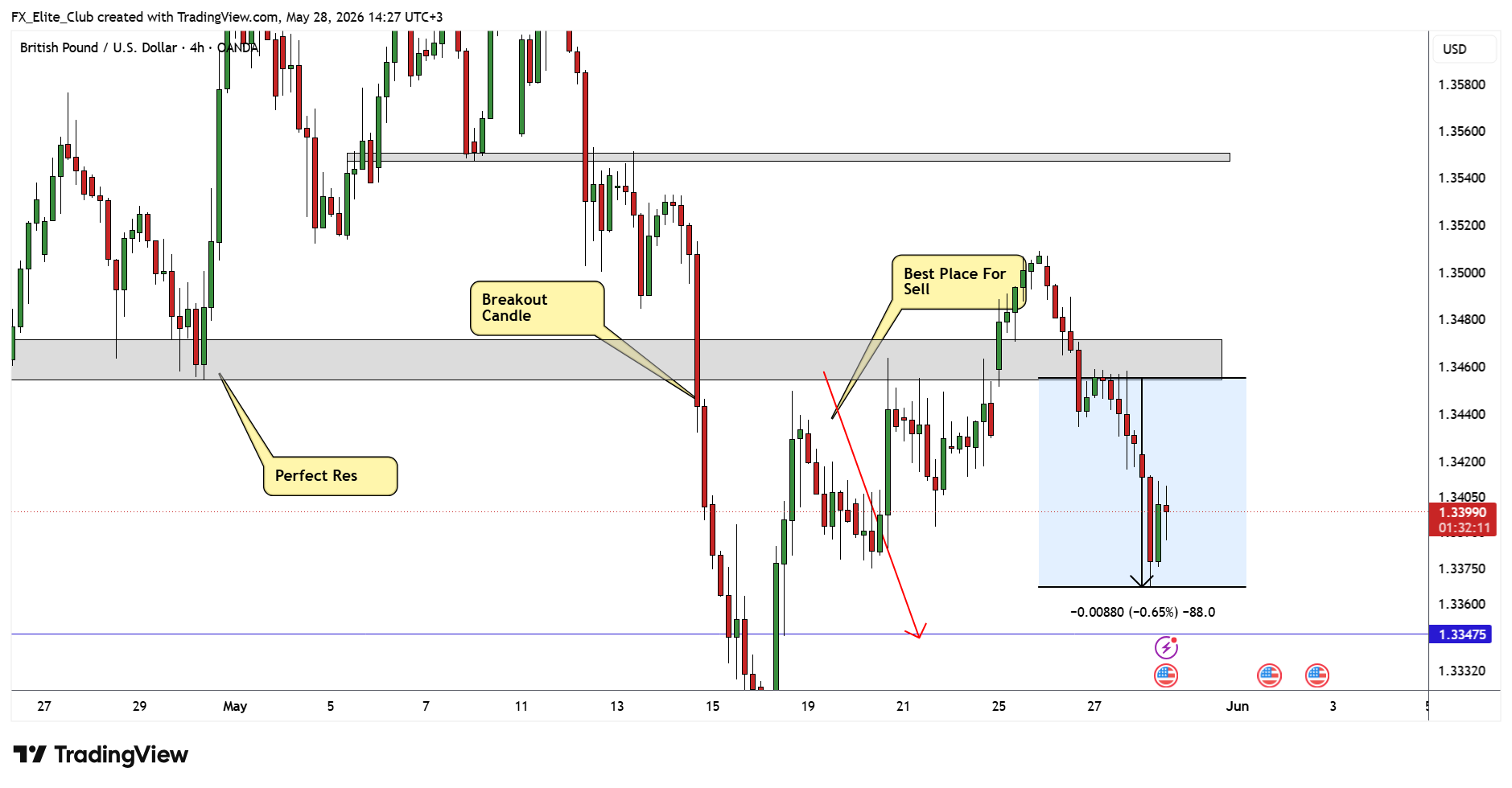 OANDA:GBPUSD Chart Image by FX_Elite_Club