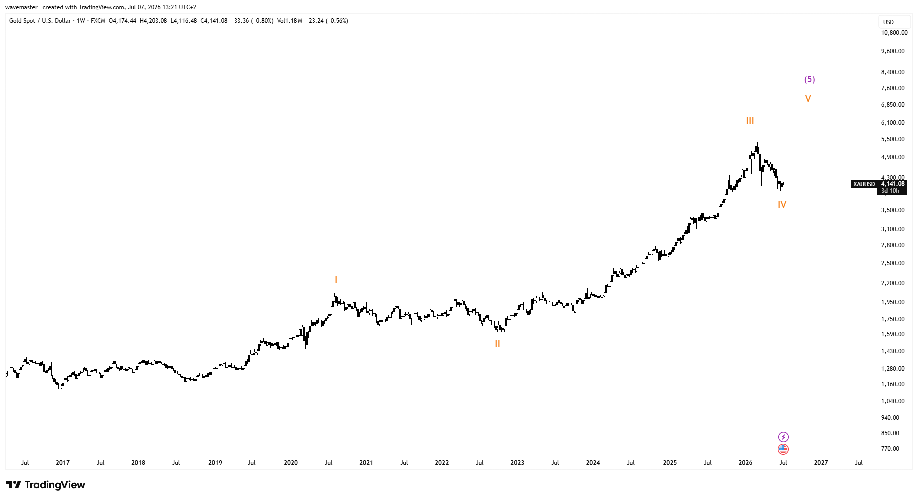 FX:XAUUSD Chartbild von wavemaster_