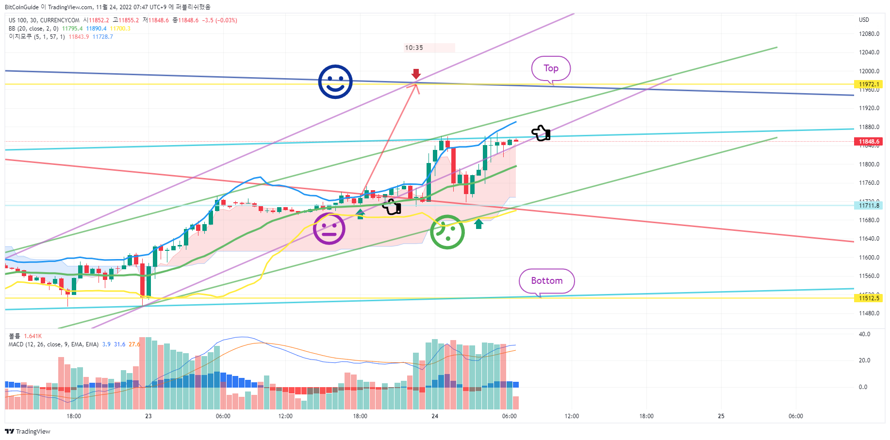 CURRENCYCOM:US100 Chart Image by BitCoinGuide