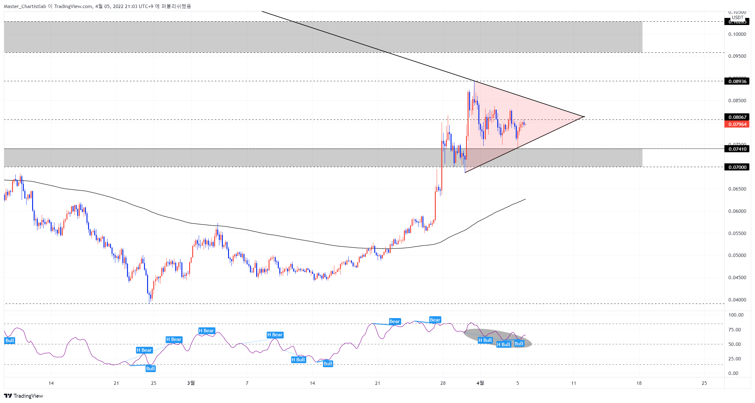 BINANCE:VETUSDT Chart Image by Master_Chartistlab