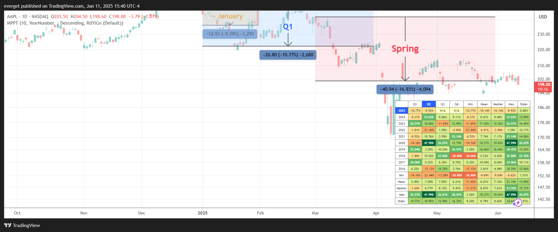 BATS:AAPL Chart Image by everget