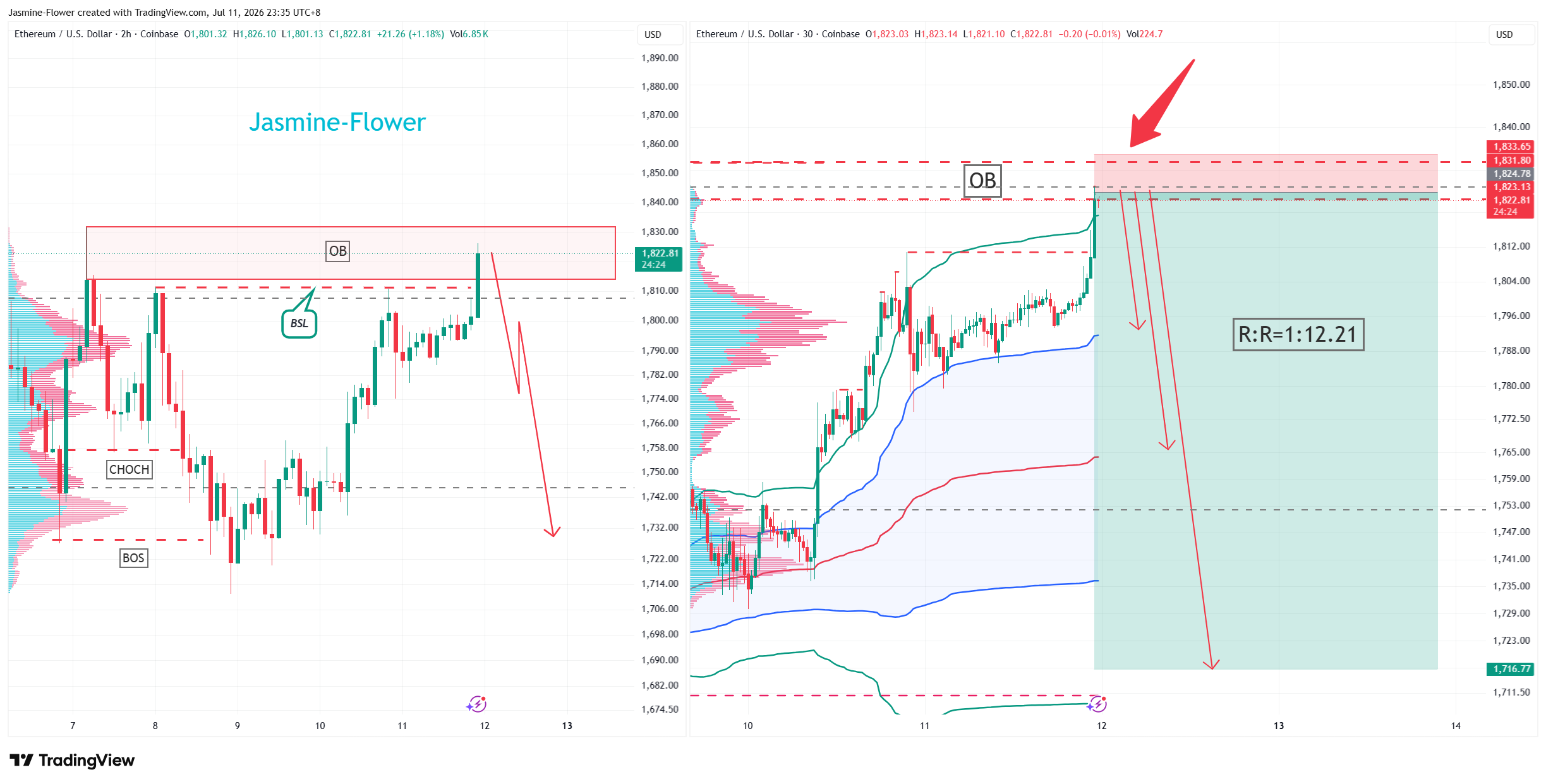 COINBASE:ETHUSD Chart Image by Jasmine-Flower