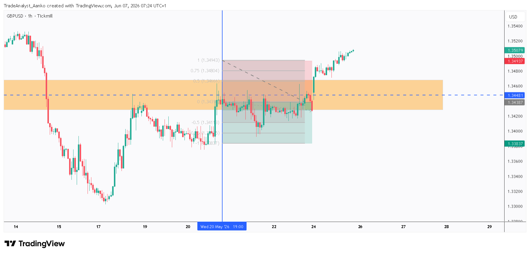TICKMILL:GBPUSD Chart Image by TradeAnalyst_Aanko
