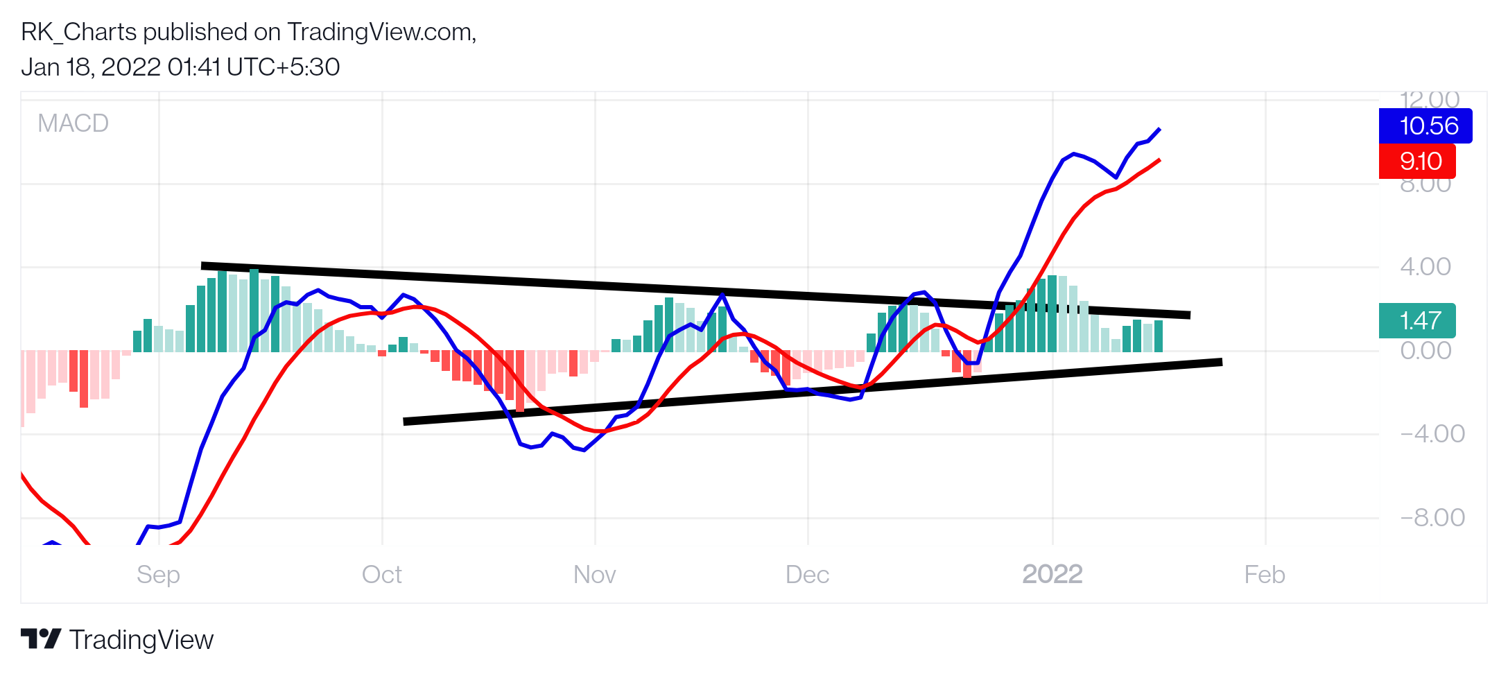 NSE:SHARDACROP Chart Image by RK_Chaarts