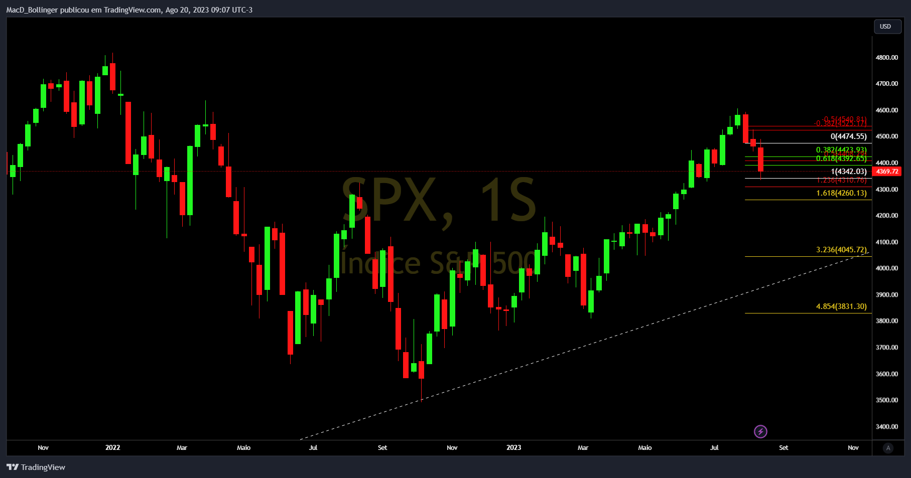 MacD_Bollinger tarafından SP:SPX Grafik Görseli
