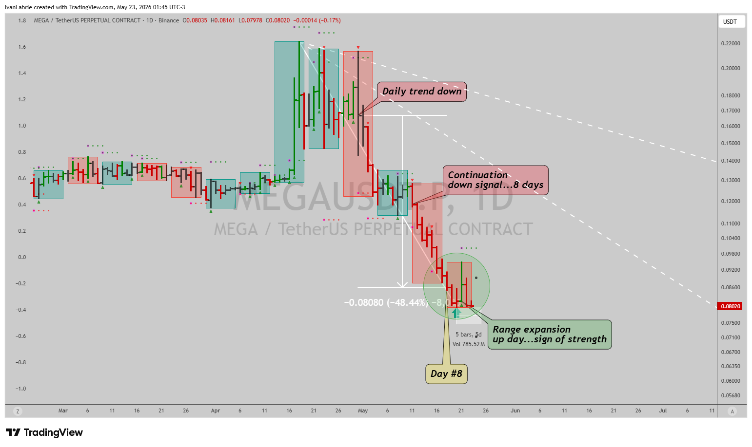 BINANCE:MEGAUSDT.P Chart Image by IvanLabrie
